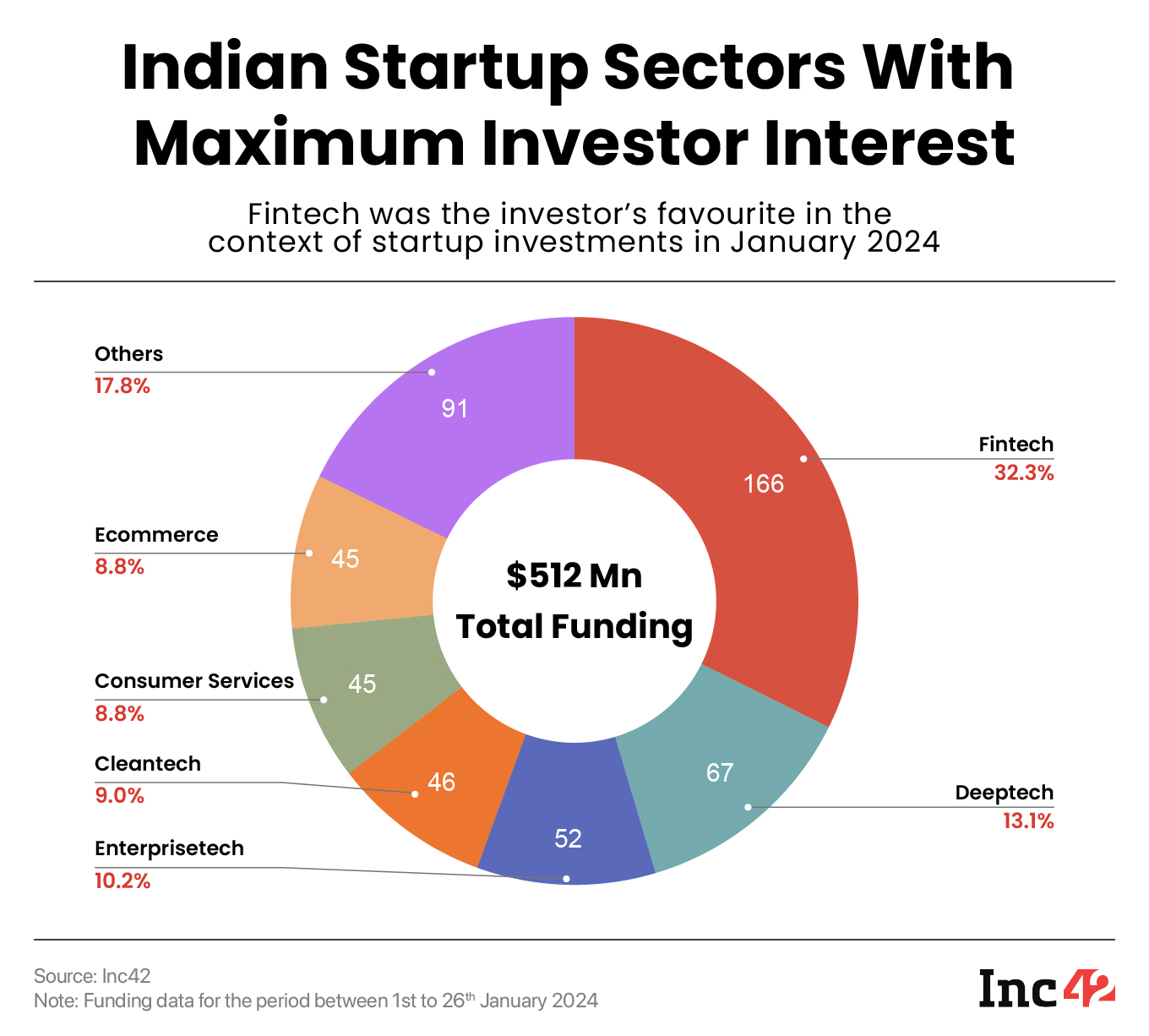 Indian startup sectors with maximum investor interest