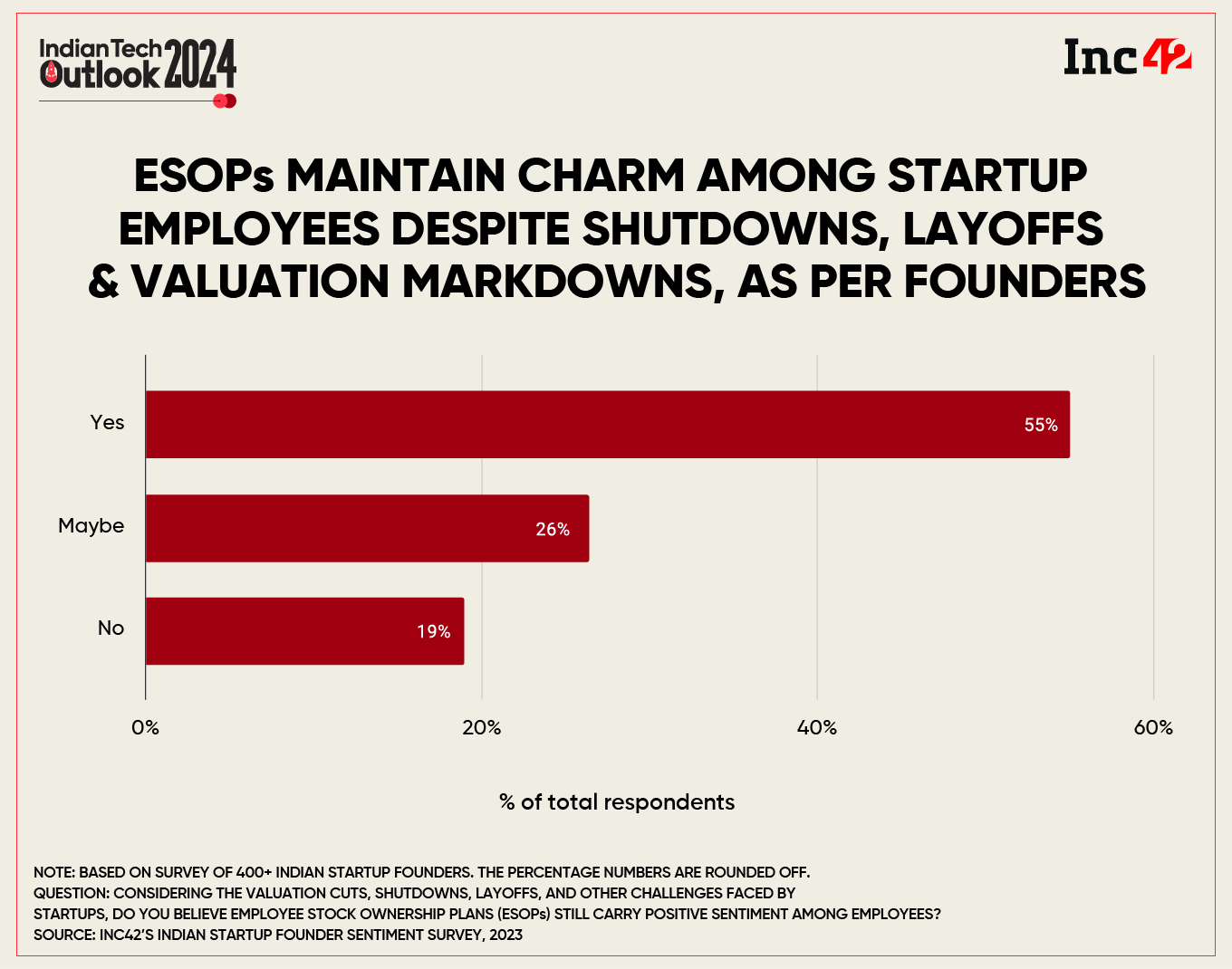 ESOPs Maintain Charm Among Startup Employees Despite Shutdowns, Layoffs & Valuation Markdowns, As Per Founders