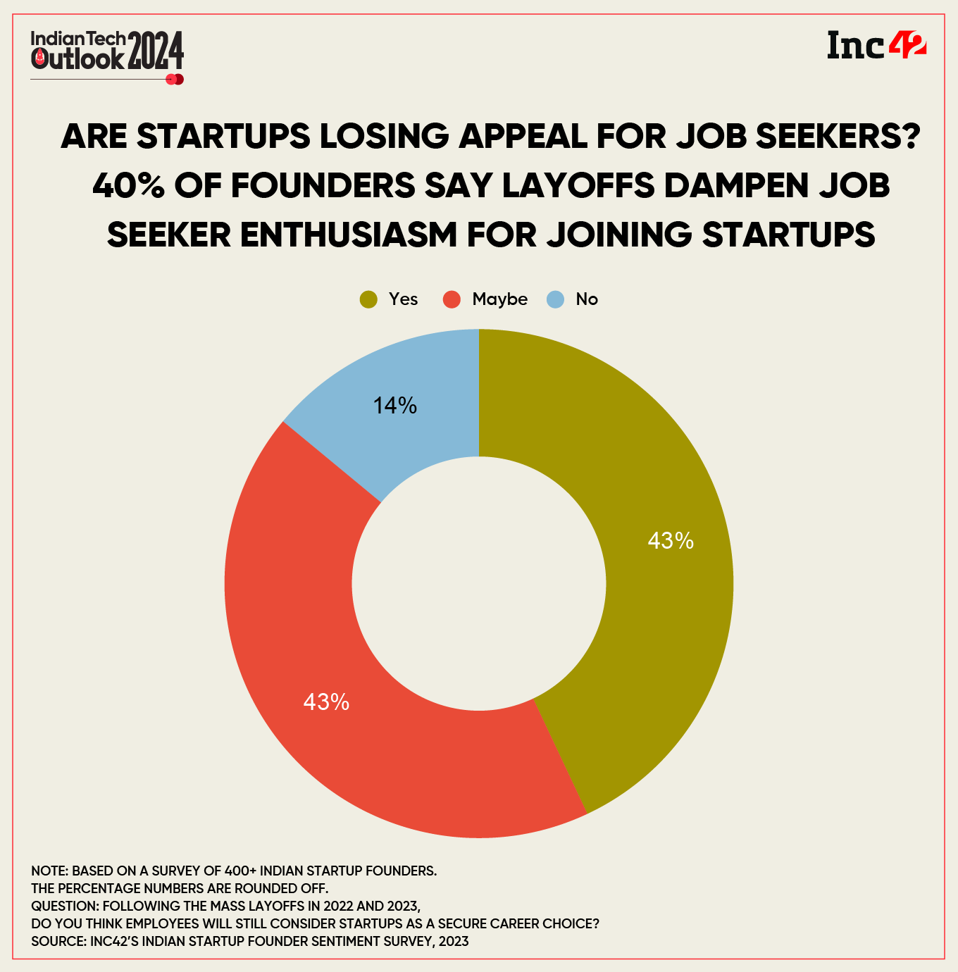 Startups Losing Appeal For Job Seekers? 40% Of Founders Say Layoffs Dampen Job Seeker Enthusiasm For Joining Startups