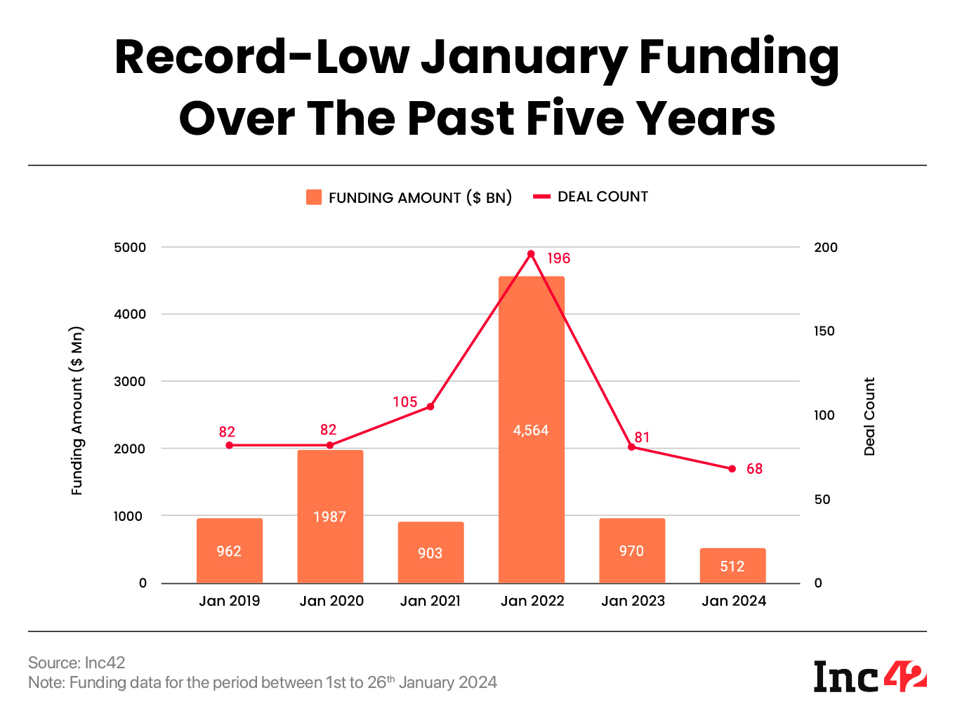 Record low January funding over the past five years