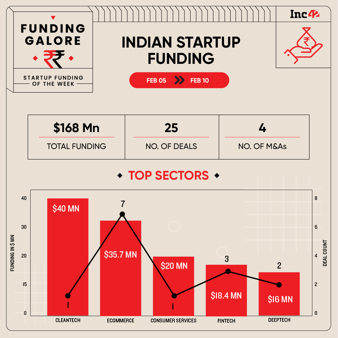 From River To Globalbees — Indian Startups Raised $168 Mn This Week