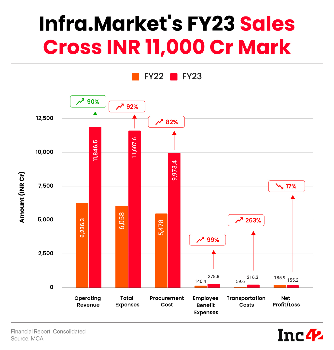 Infra.Market’s FY23 Sales Cross INR 11,000 Cr Mark But Profit Slips