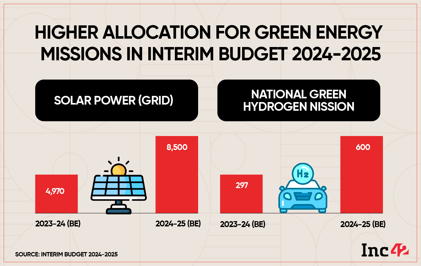 Higher allocation for green energy sectors at Interim Budget 2024-2025 could boost climate tech startups