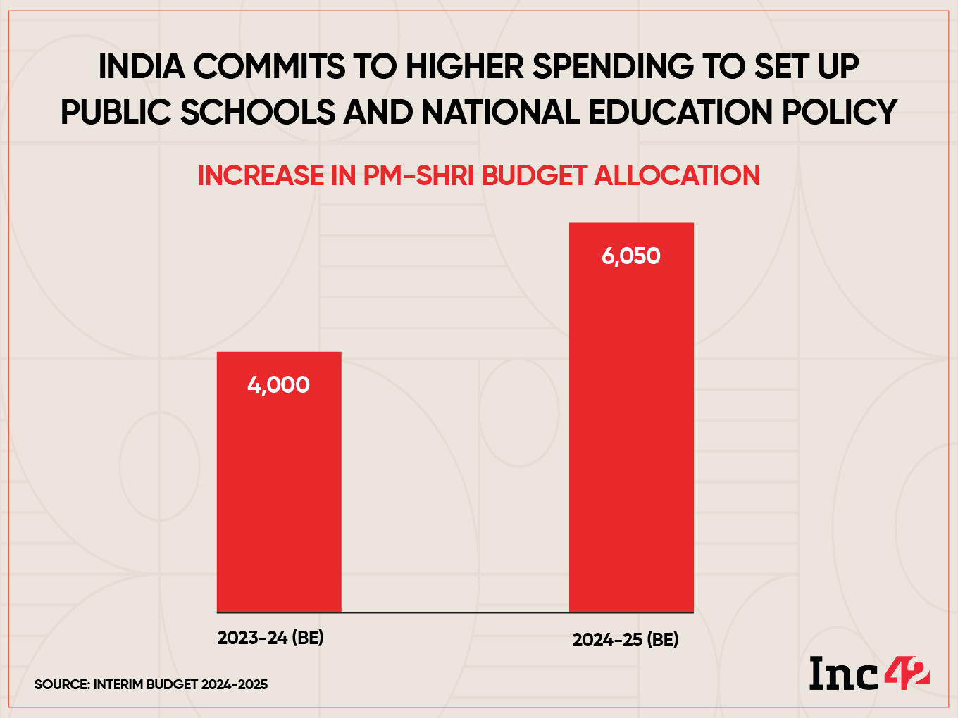 Higher allocation for education initiatives at Interim Budget 2024-2025