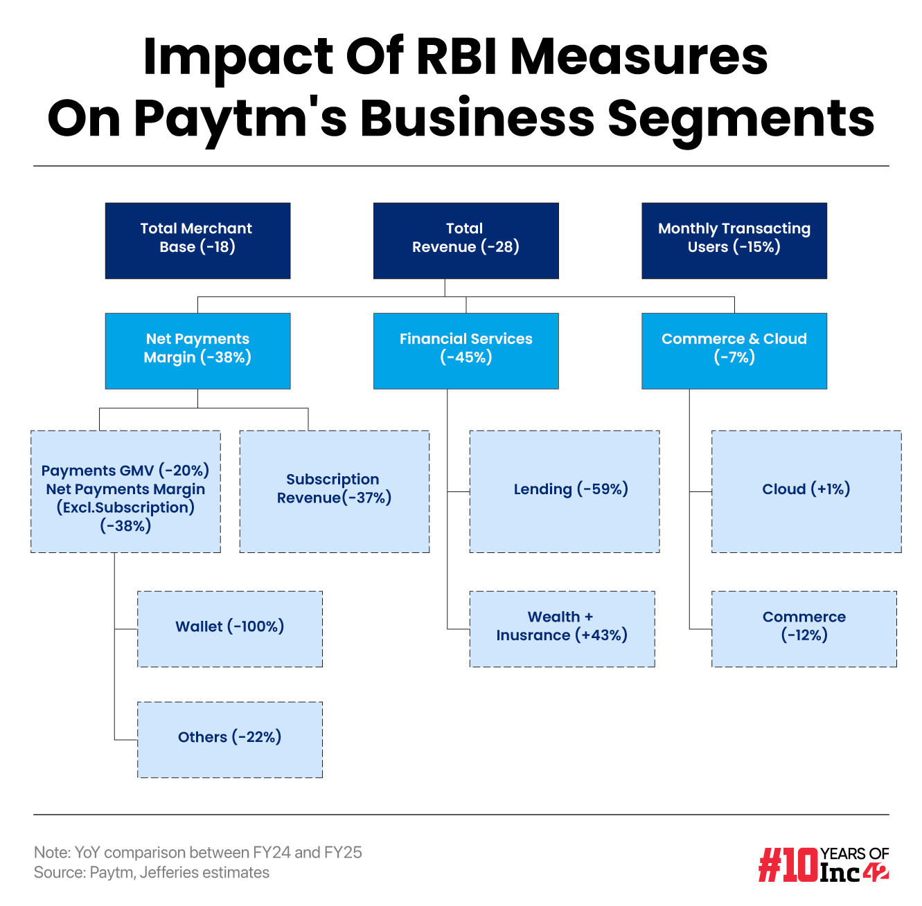 Impact of RBI's measures on Paytm's business segments