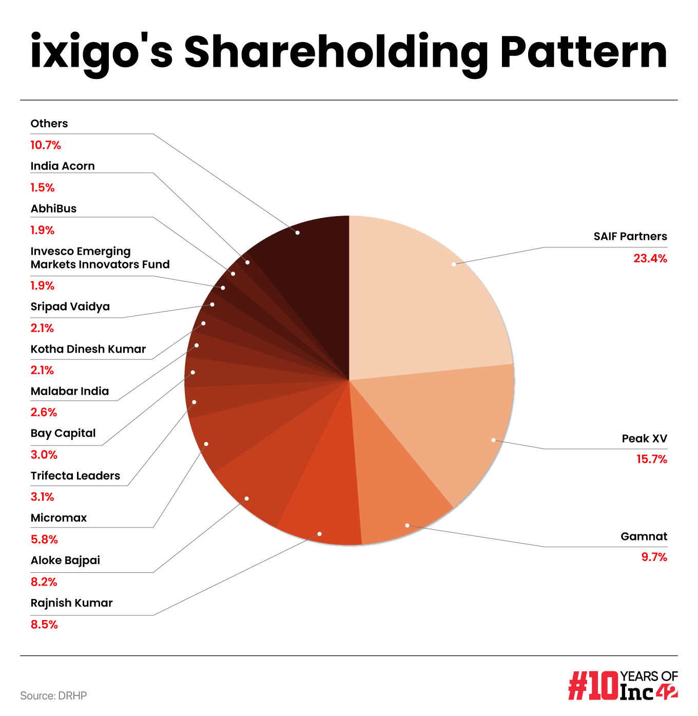 Ixigo DRHP: A Look At The Online Travel Aggregator’s Top Guns And Shareholding Pattern