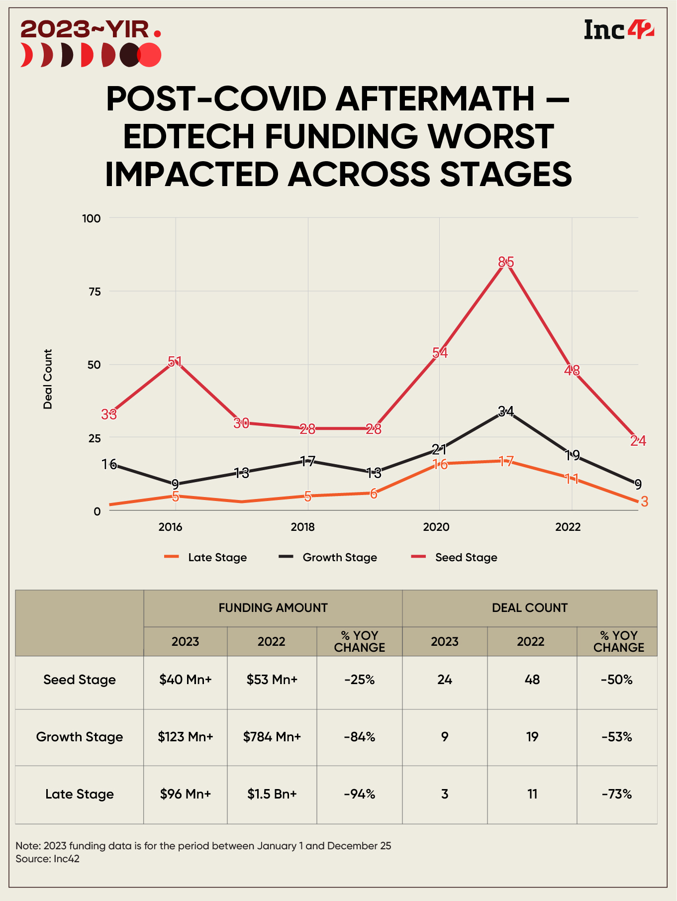 Late Stage Startups Critical As Edtech Funding Fell 88% In 2023