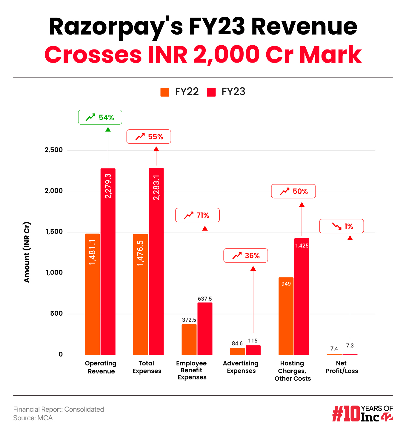 Razorpay’s FY23 Operating Revenue Crosses INR 2,000 Cr Mark