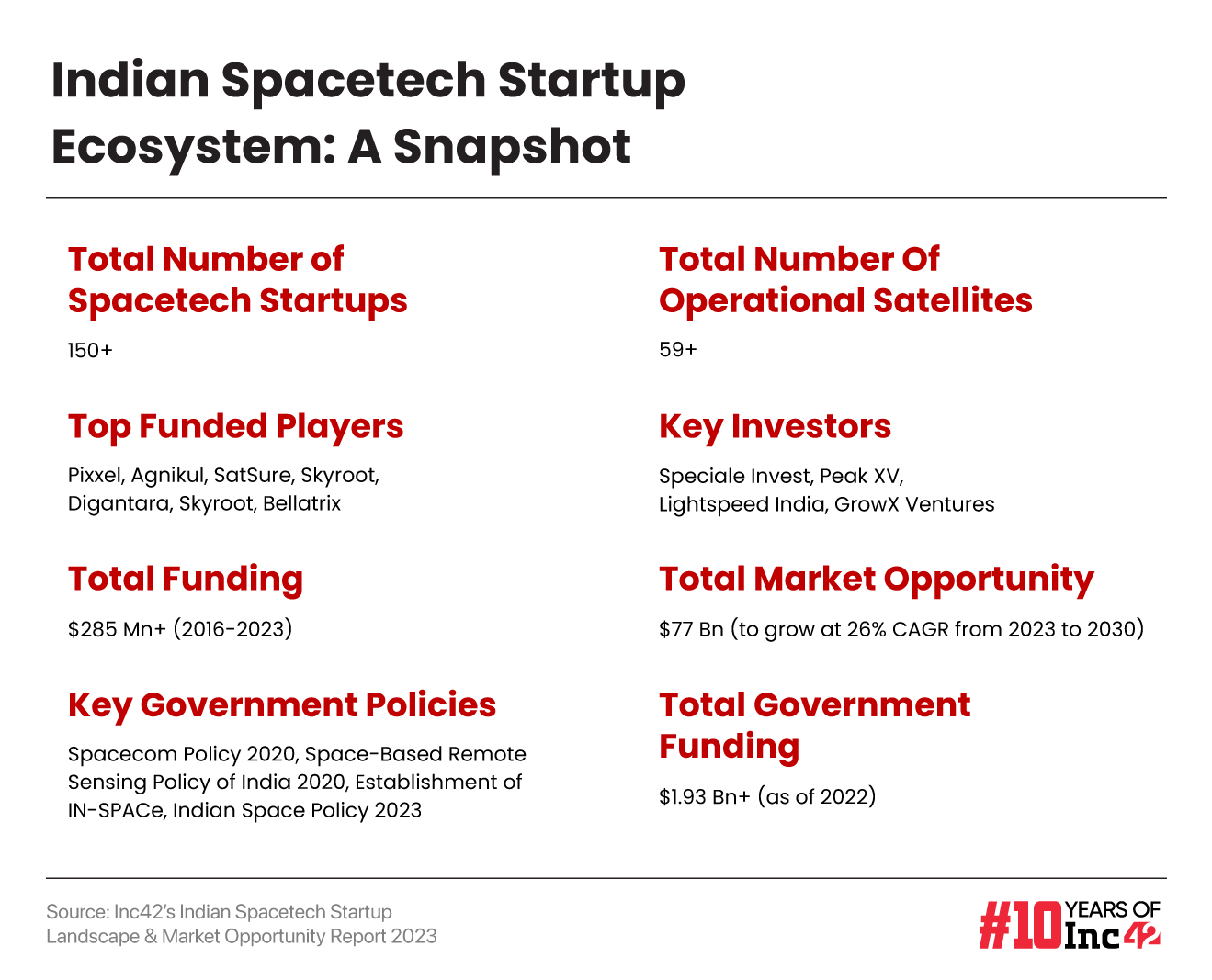 Indian Spacetech Startup Ecosystem: A Snapshot