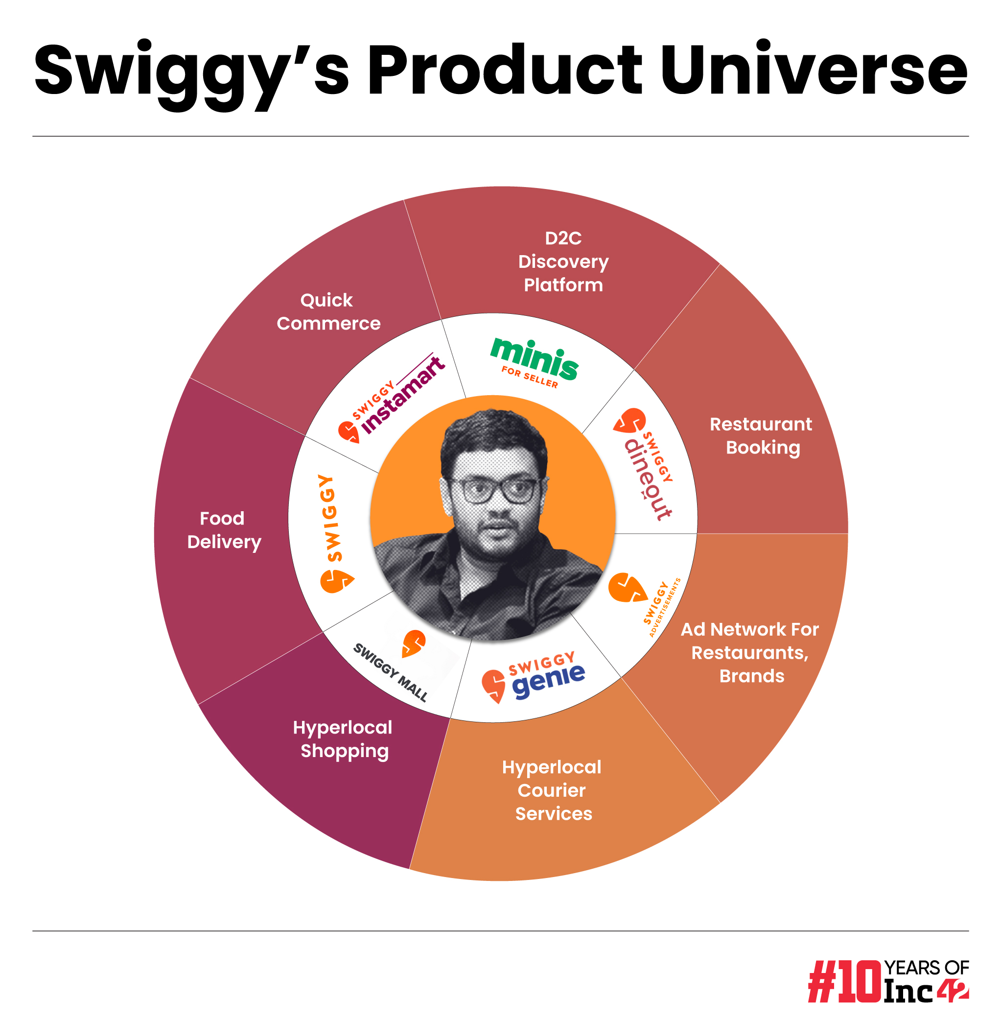 Swiggy's Product Universe Ahead of IPO