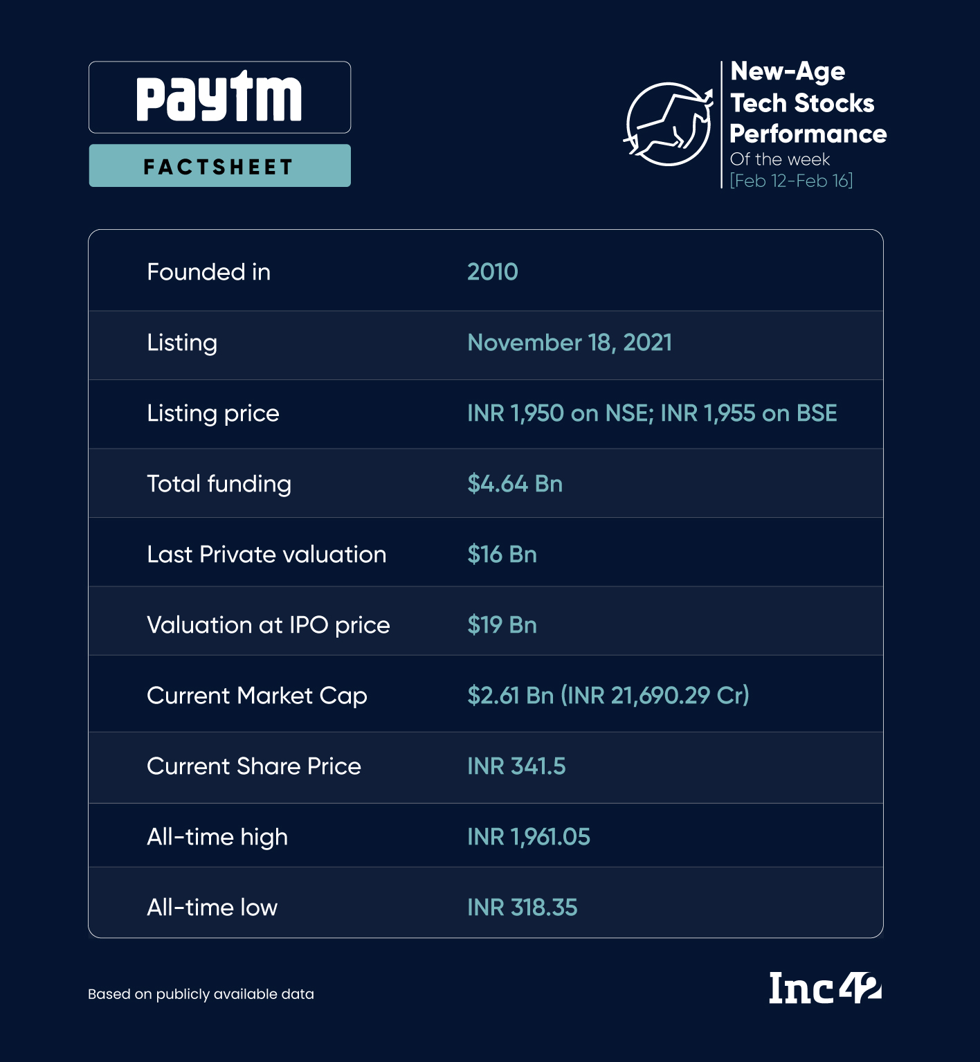 Paytm’s Market Cap Down 56% In A Month