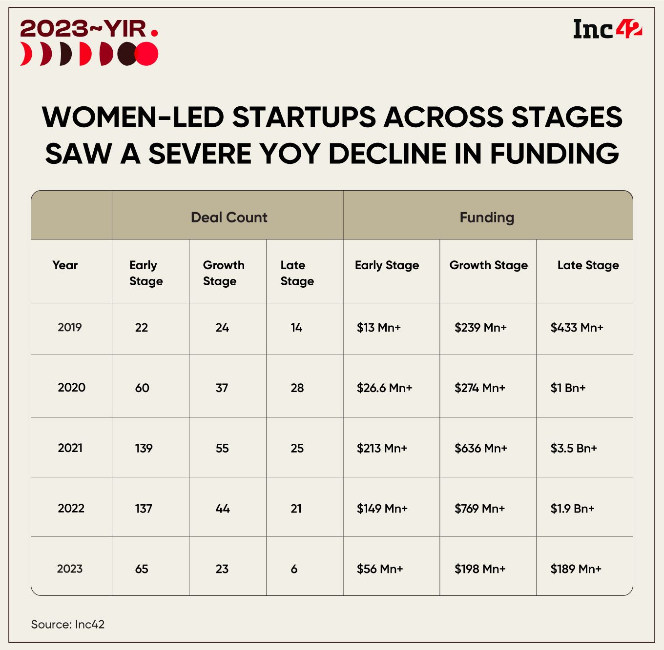 Women Tech Startup Funding Tanks 80% In 2023. But Is All Hope Lost?