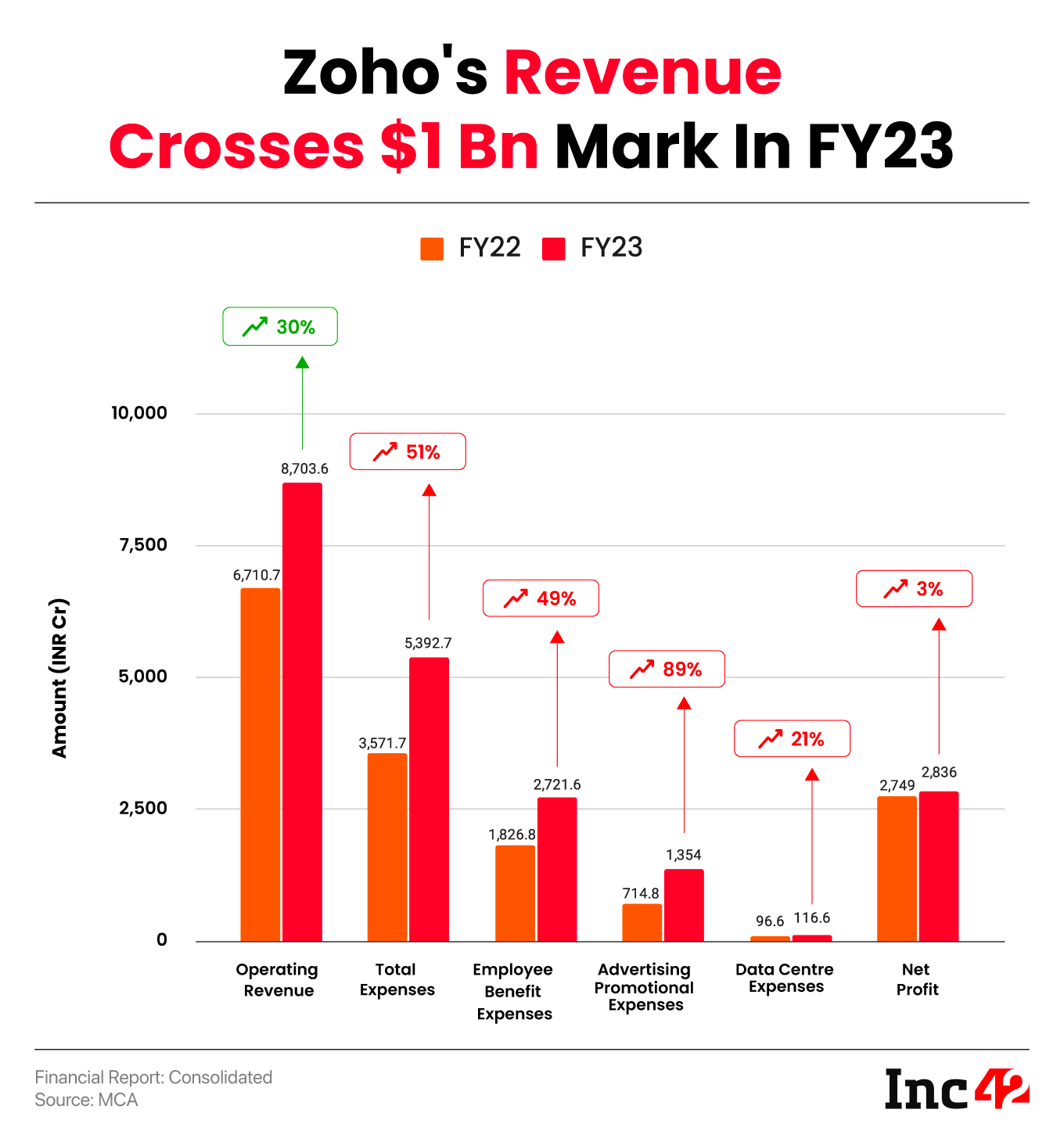 Zoho’s Revenue Crosses INR 8,000 Cr Mark In FY23, Asia Becomes Second Biggest Market 