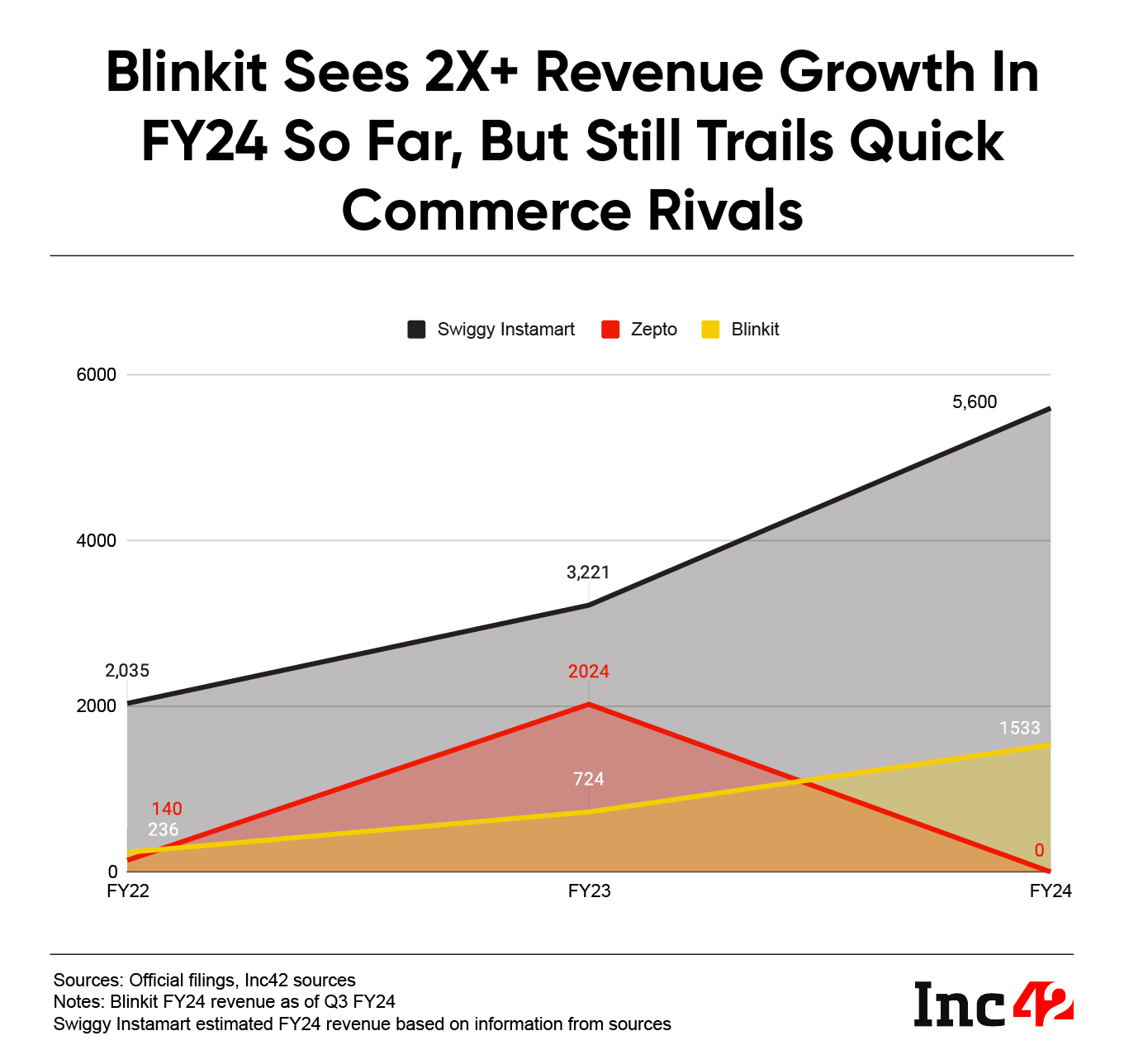 Blinkit Needs Big Revenue Push