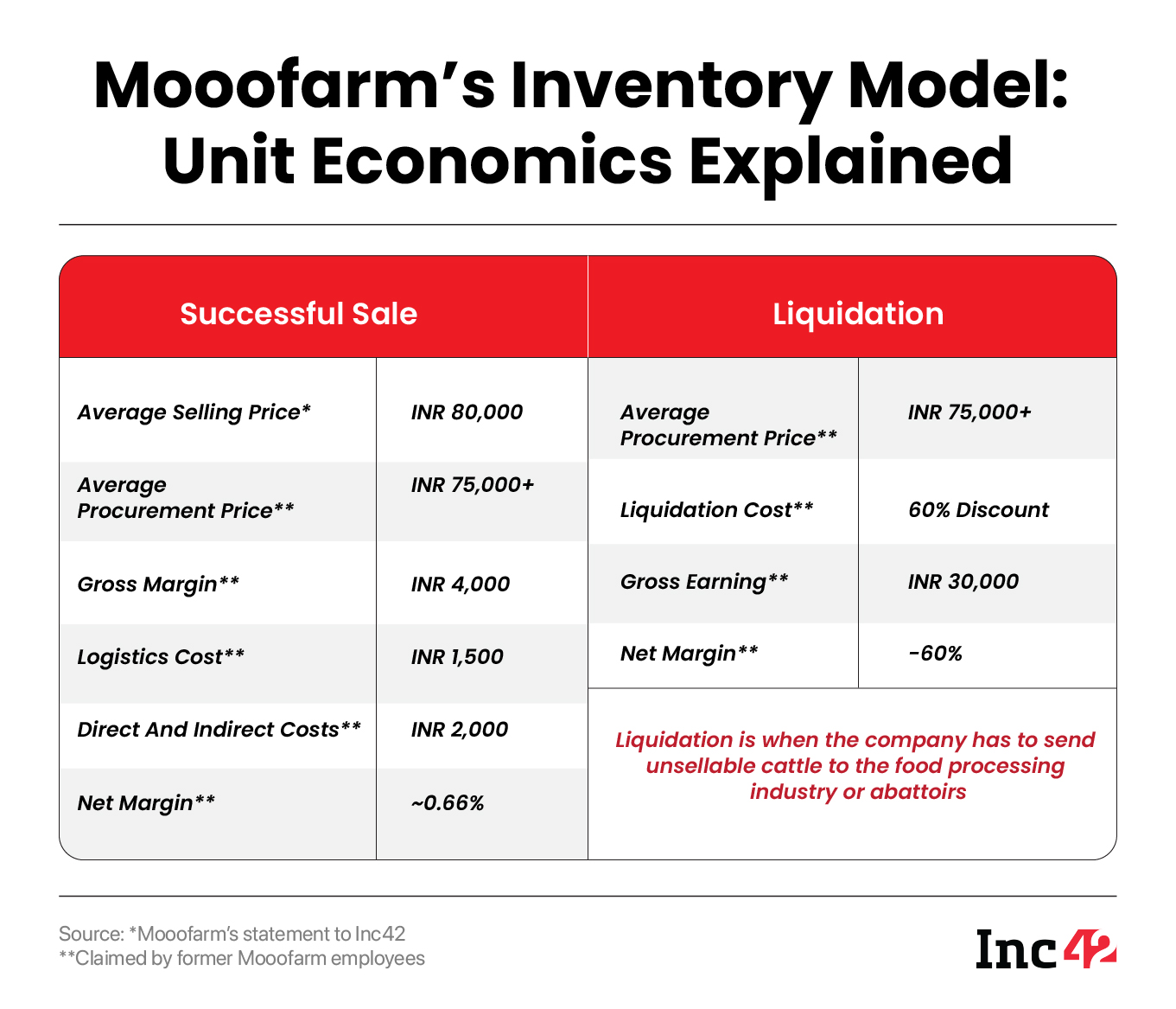 Mooofarm inventory model had severe unit economics challenges