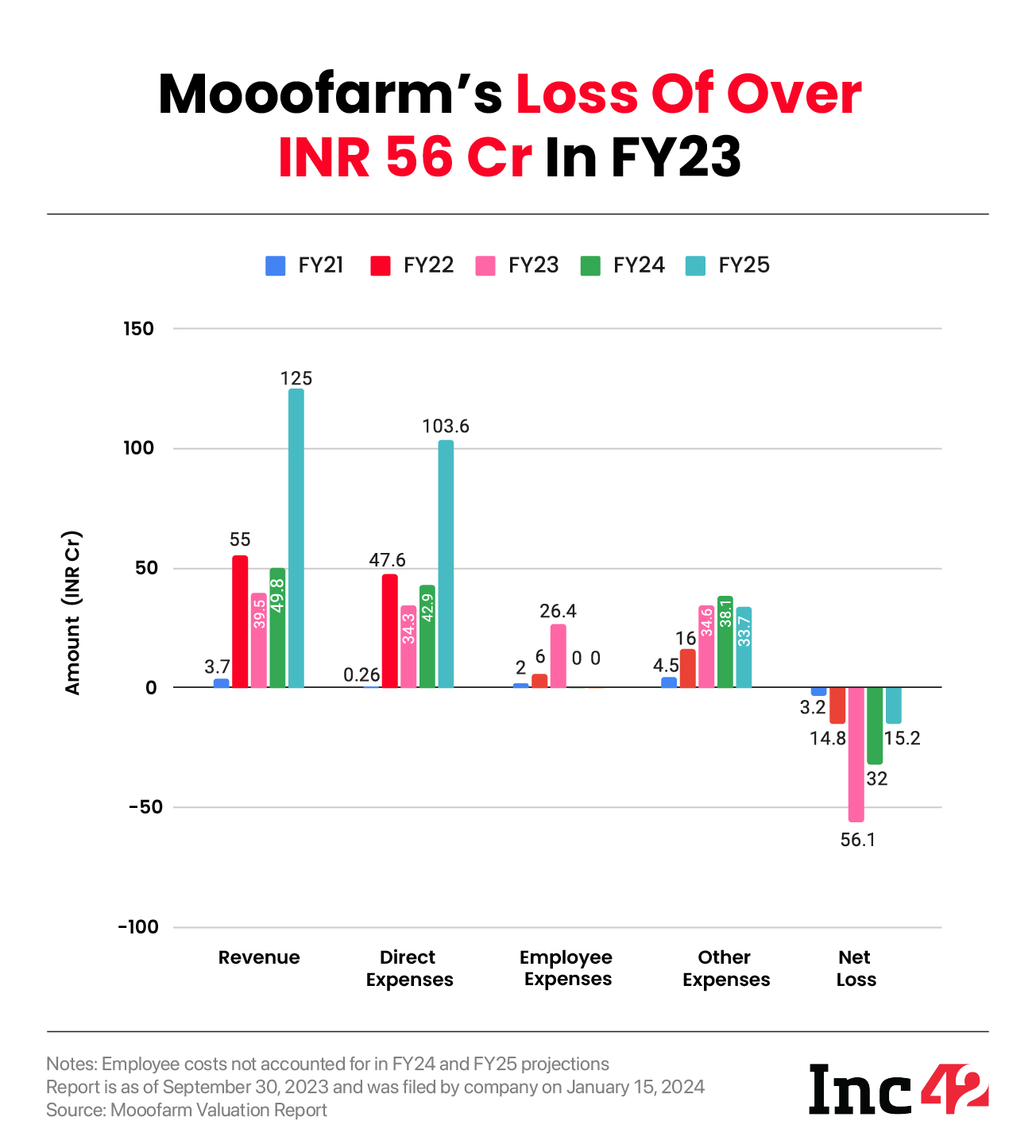 Mooofarm financials in FY23 and projections