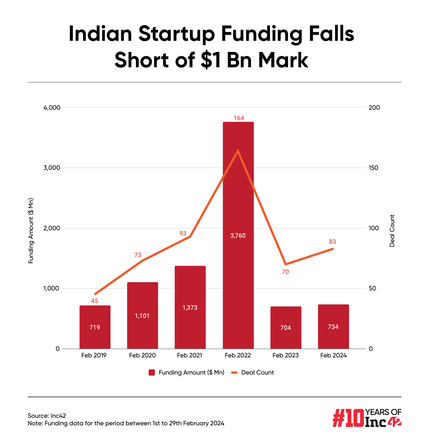 After January Blues, Indian Startup Funding Zooms 43% MoM In February 2024