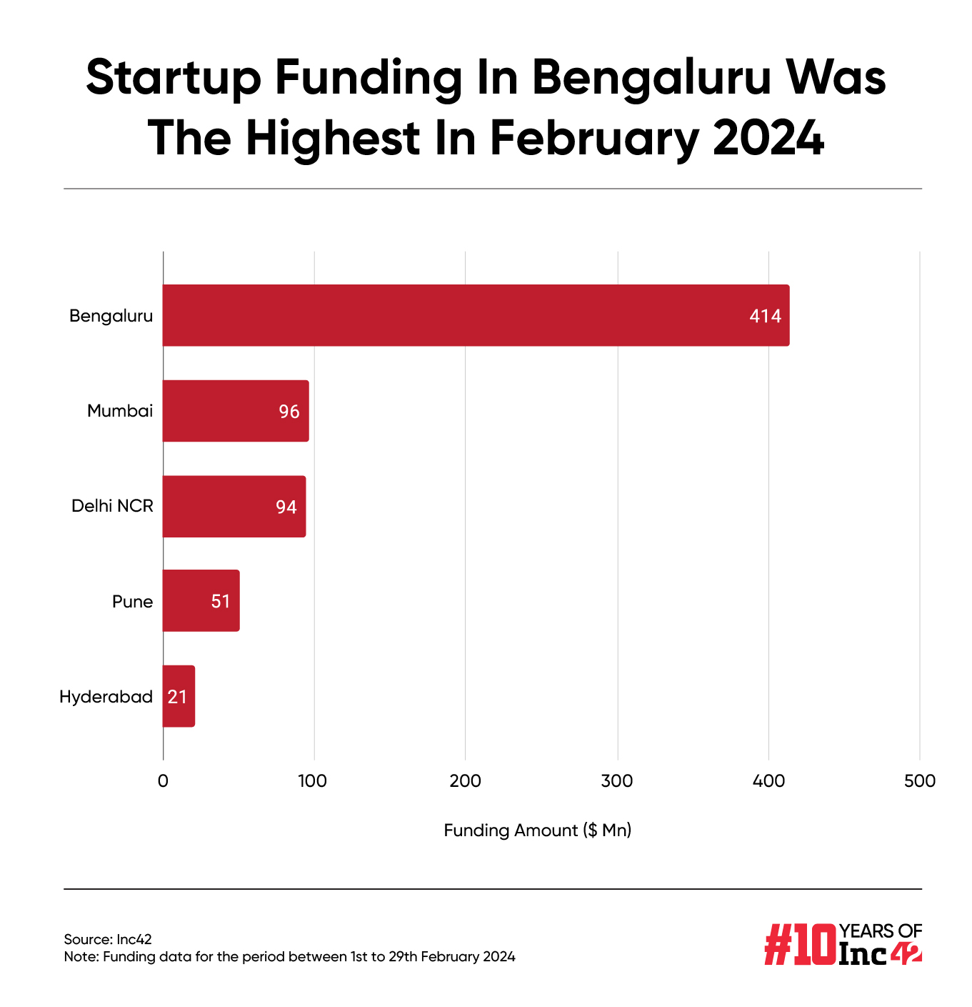 After January Blues, Indian Startup Funding Zooms 43% MoM In February 2024 