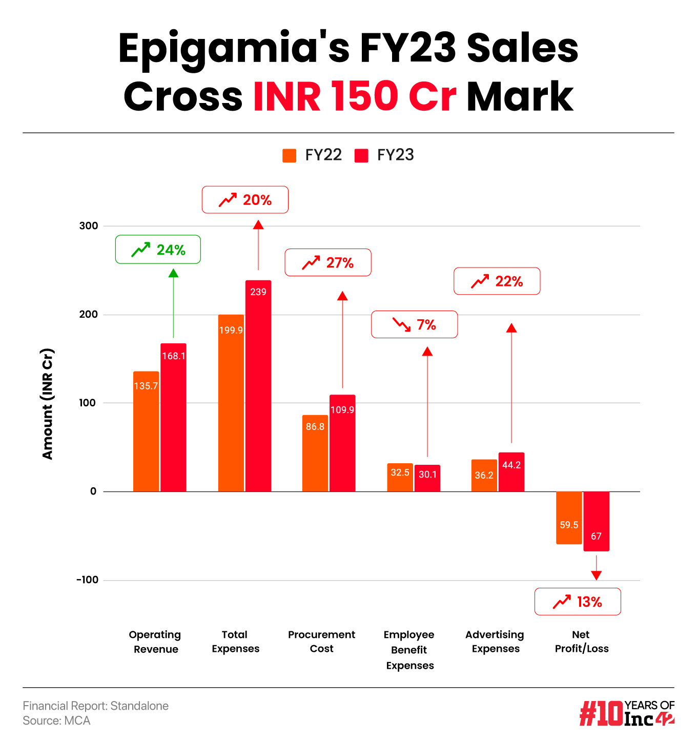Deepika Padukone-Backed Epigamia’s Sales Cross INR 150 Cr Mark In FY23