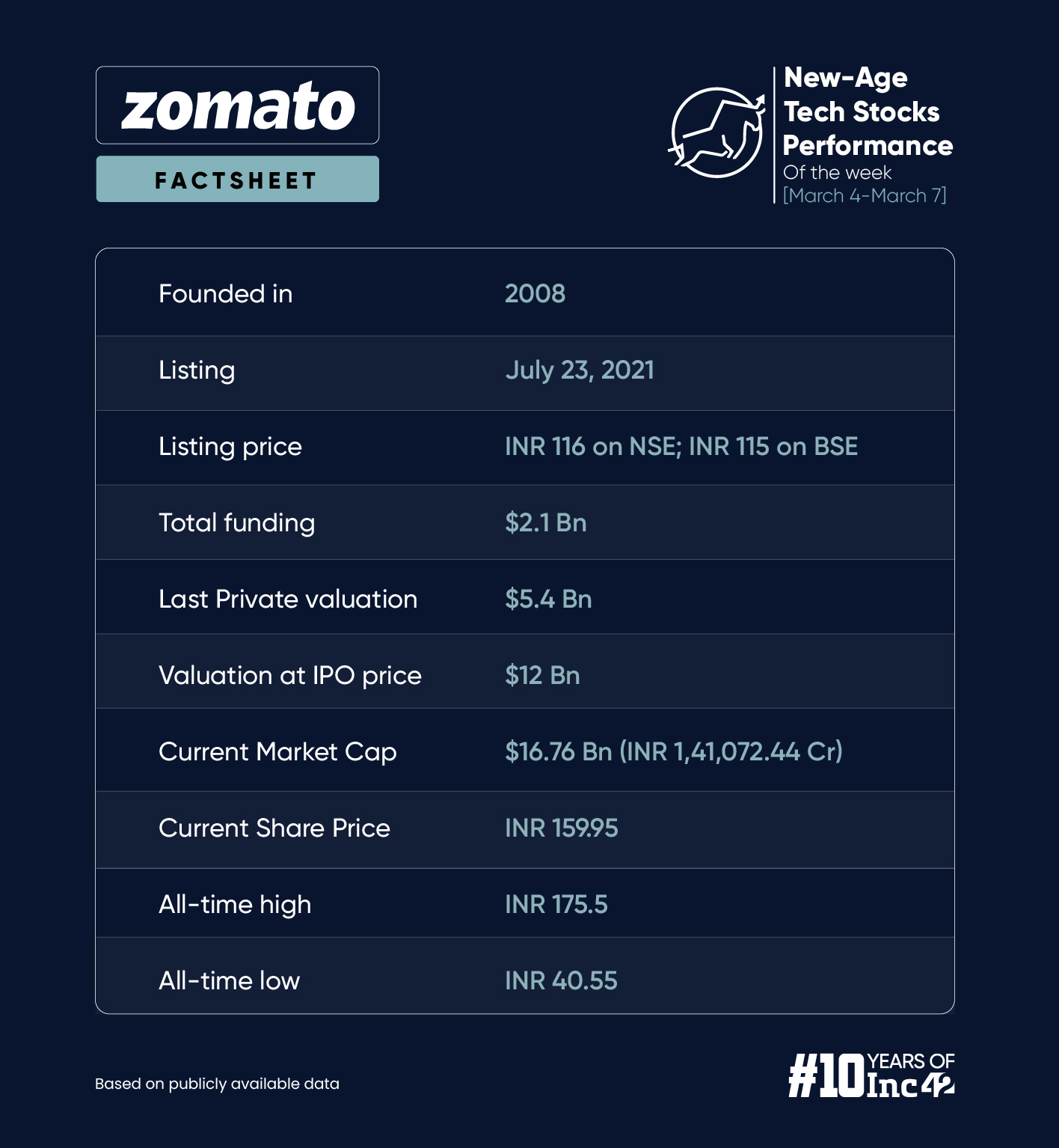 Antfin Offloads 2% Stake In Zomato