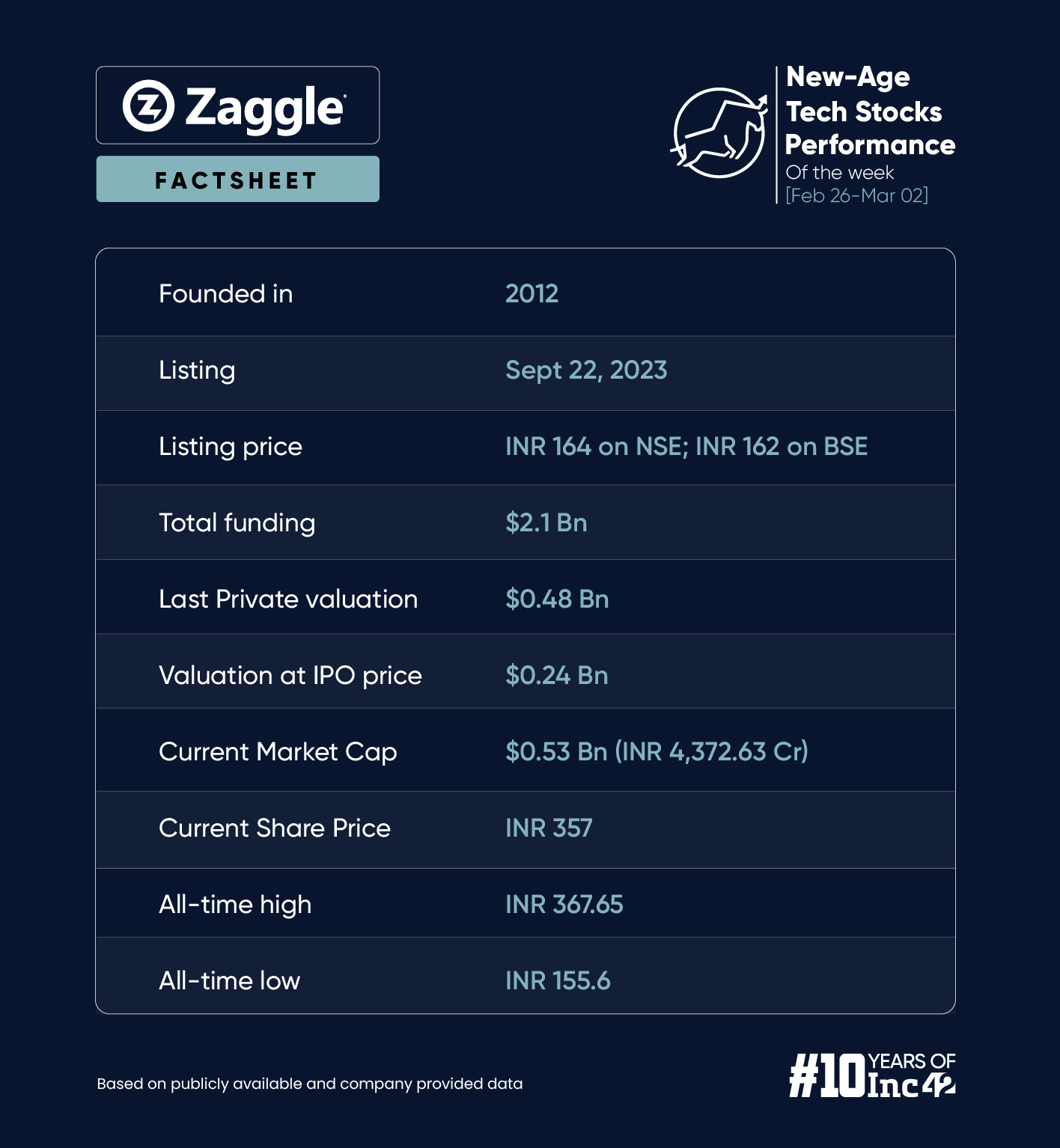 Zaggle Emerges As The Biggest Gainer