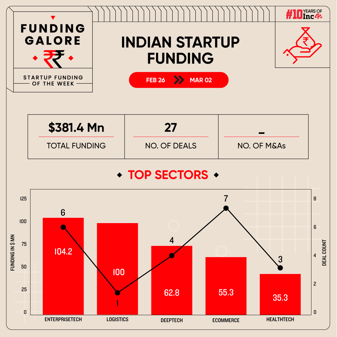 From Shadowfax To Capillary Technologies — Indian Startups Raised $381 Mn This Week