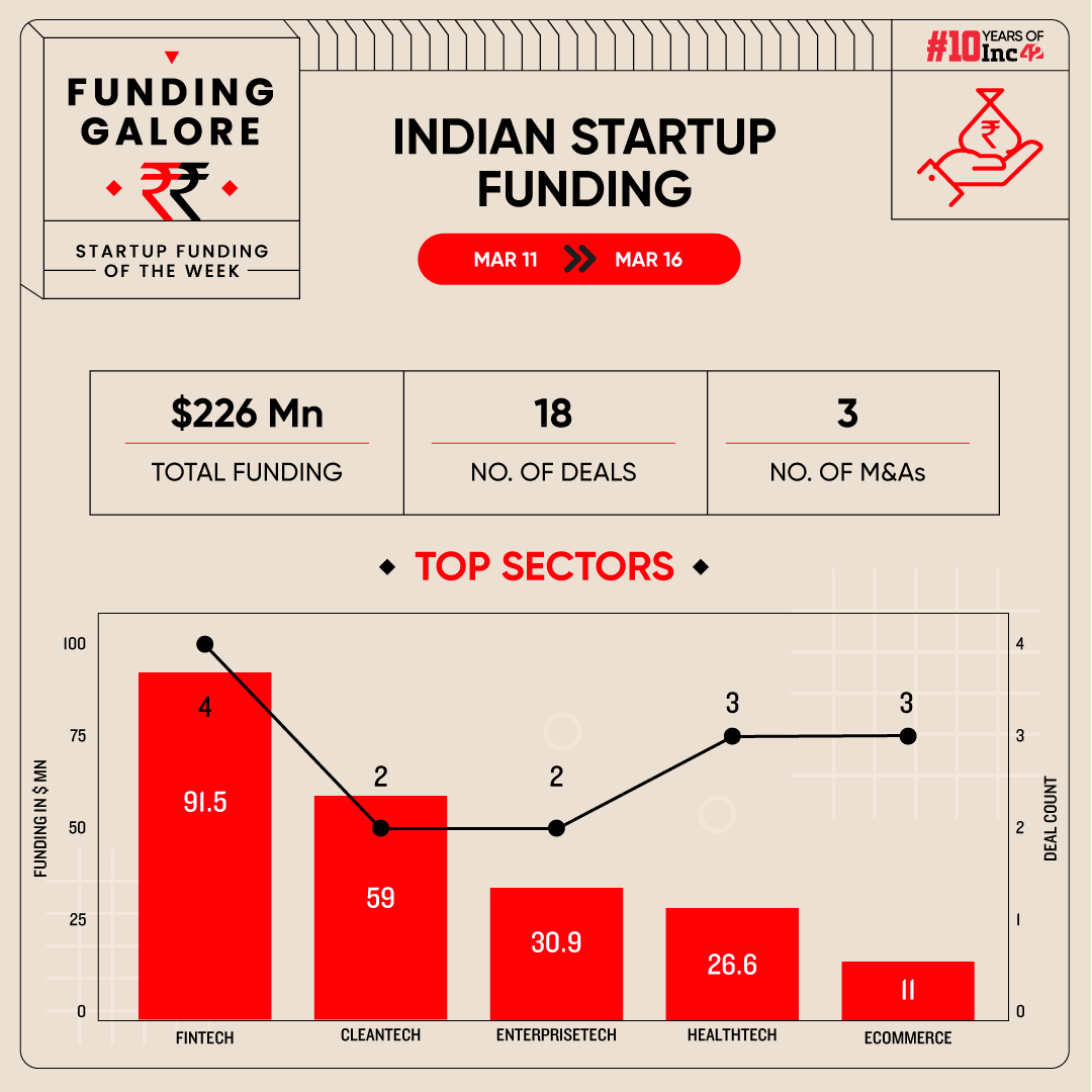 From Perfios To Nanonets- Indian Startups Raised $226 Mn This Week