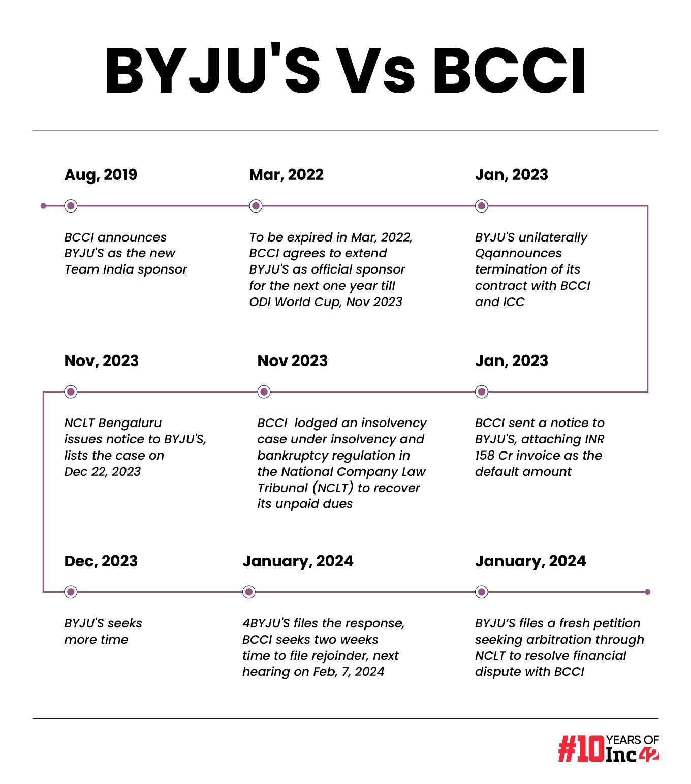 BYJU'S Vs BCCI timeline