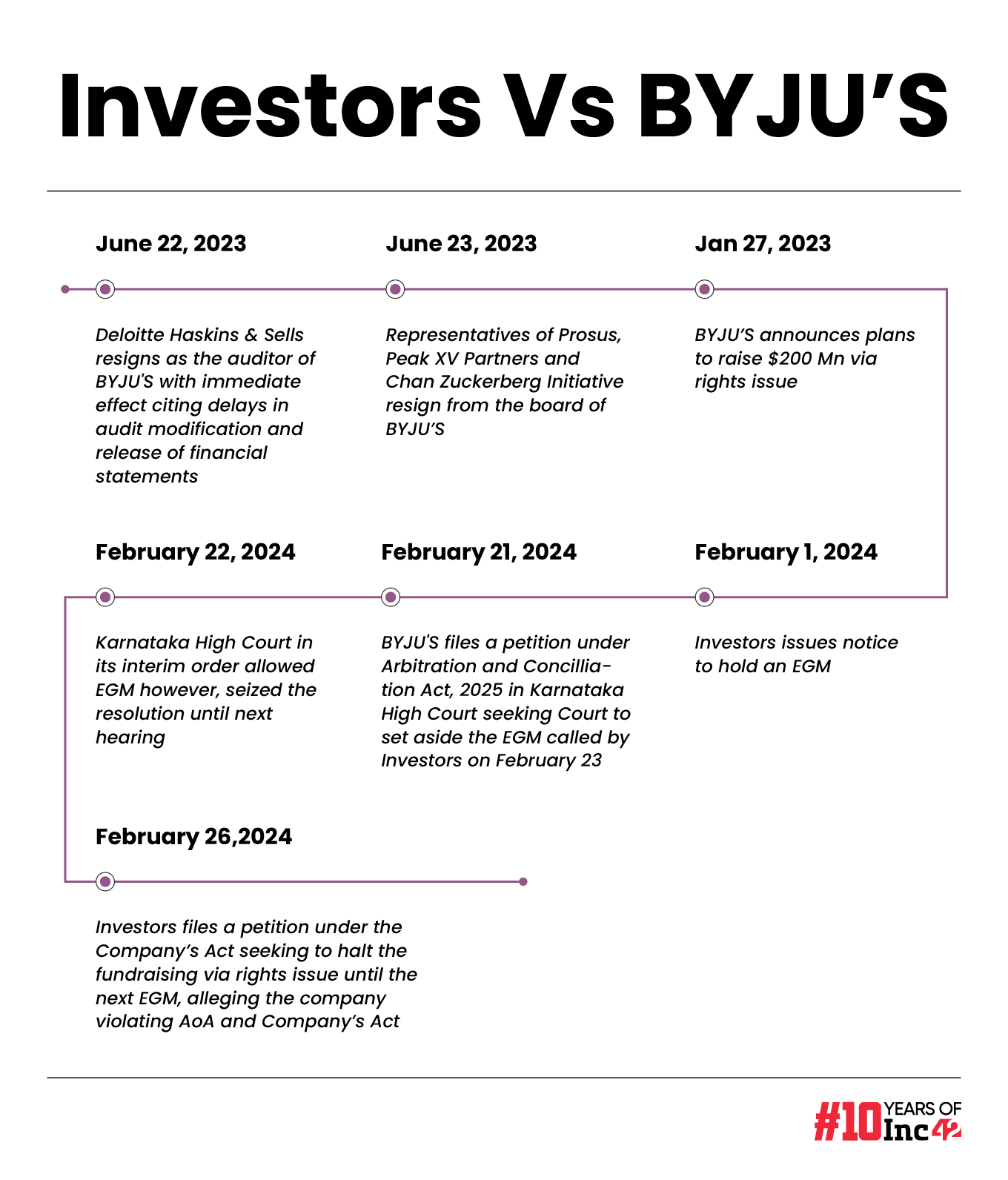 investors-vs-byjus
