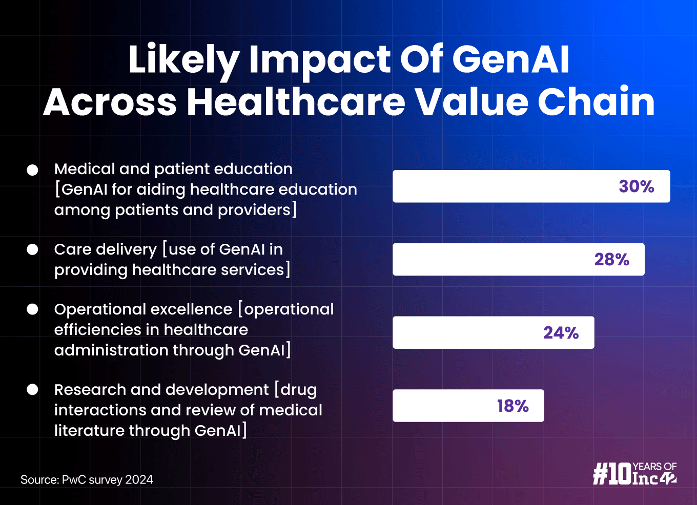 Likely Impact Of GenAI Across Healthcare Value Chain 