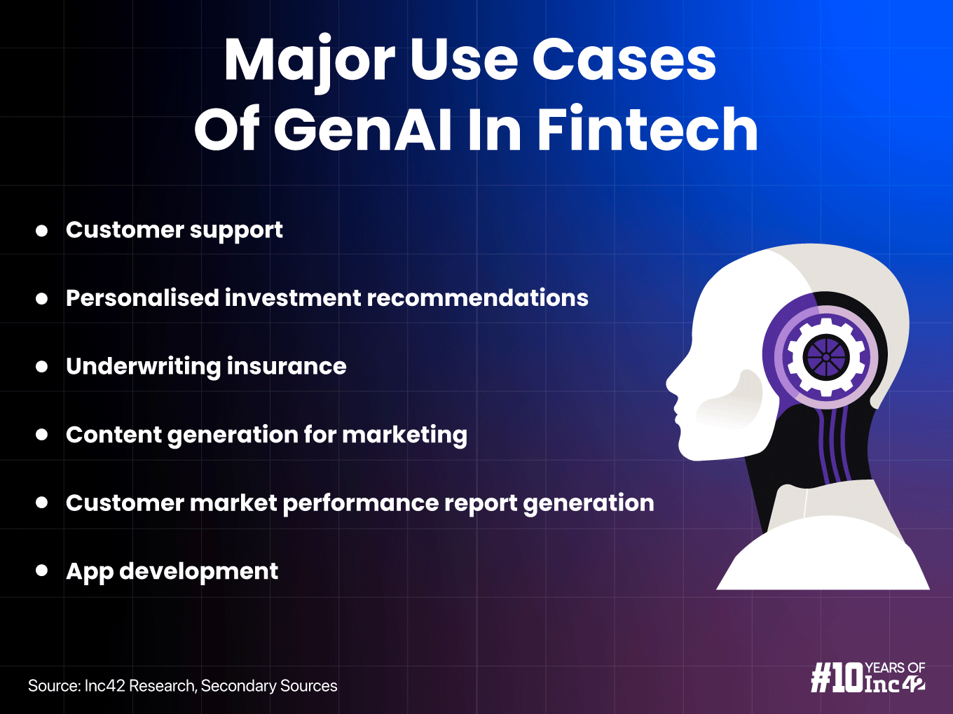 Currently, GenAI has found its prominence in fintech by enhancing the biggest challenge of customer support.