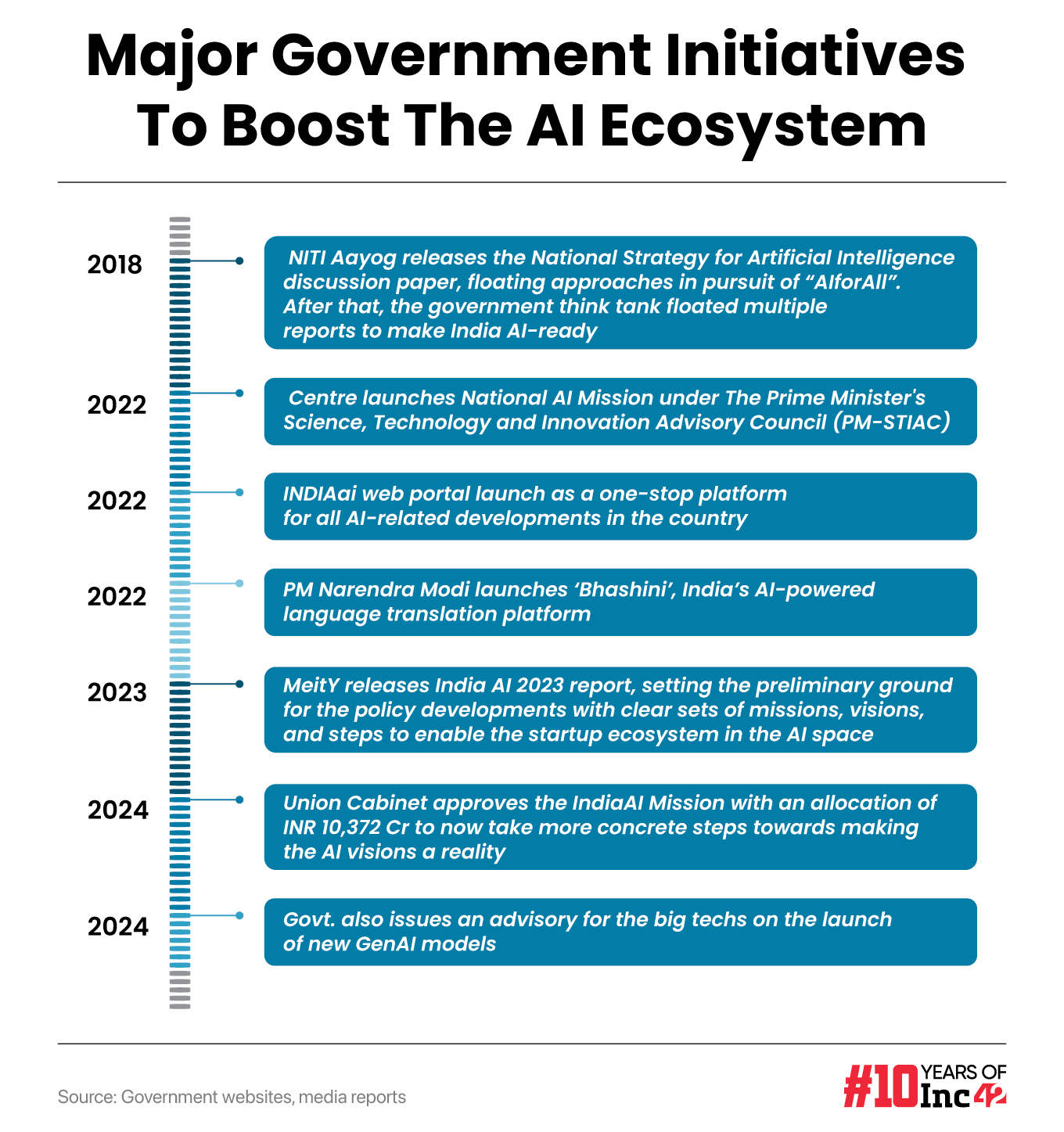 Major Government Initiatives To Boost The AI Ecosystem 