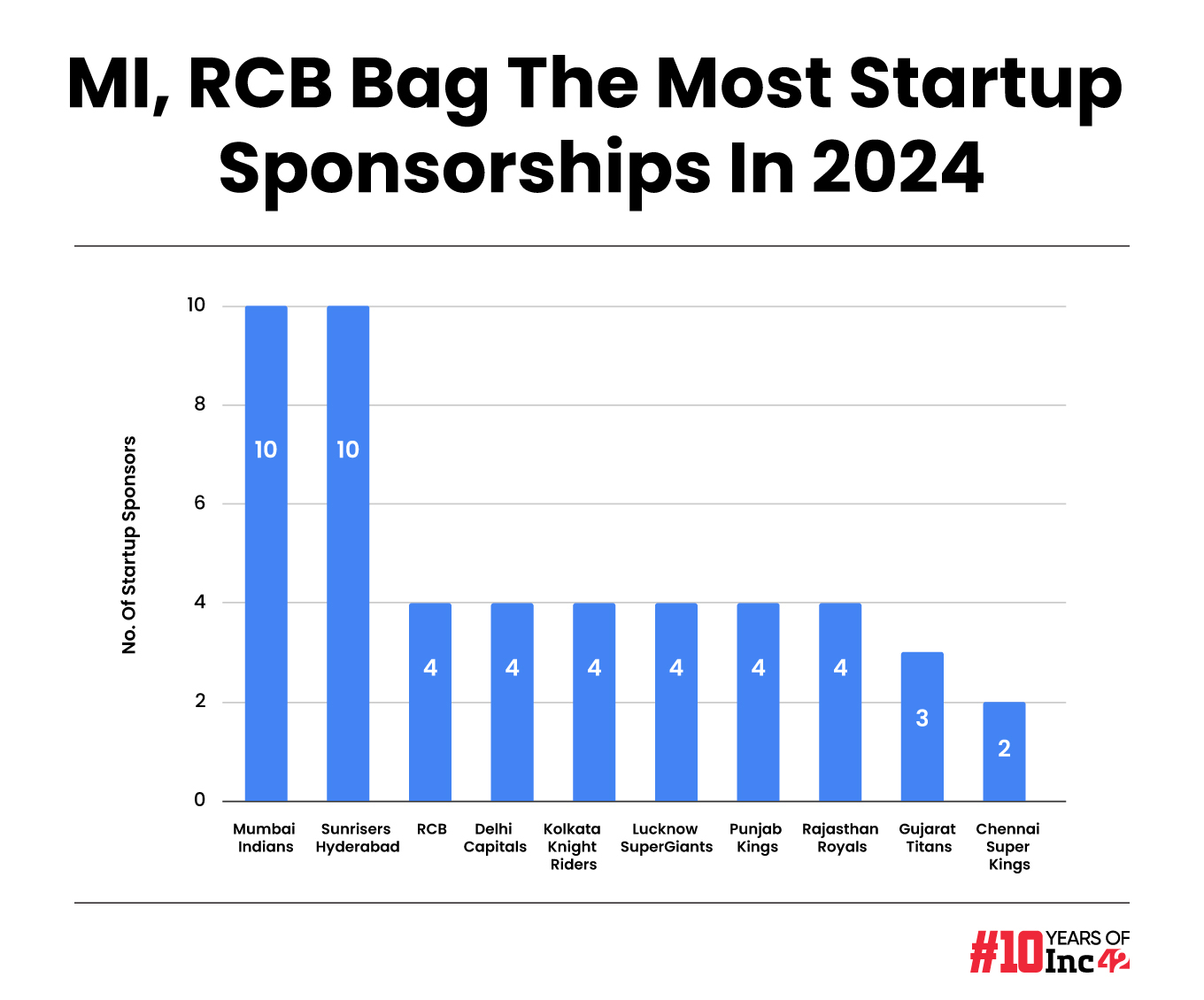 Having Good Innings? Meet The 32 Startups High On IPL Frenzy This Year
