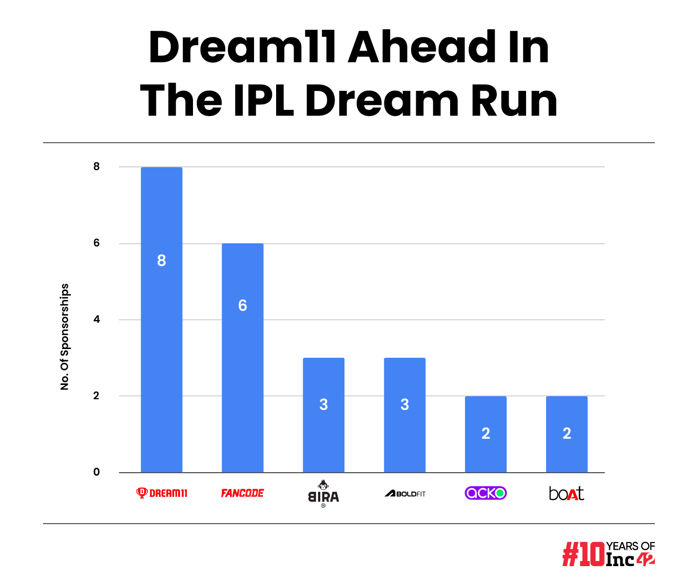 Having Good Innings? Meet The 32 Startups High On IPL Frenzy This Year