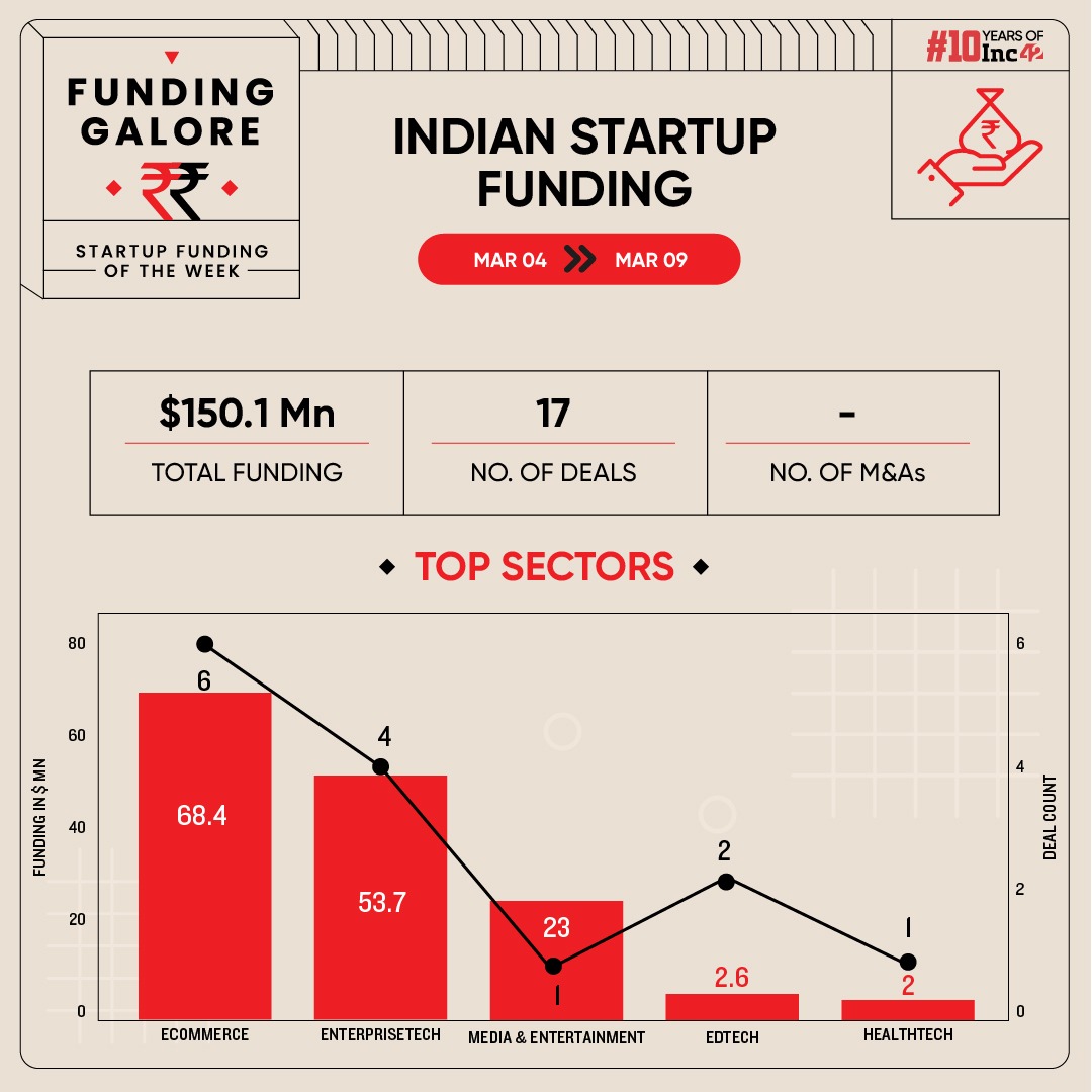 From Ayurveda Experience To Hunch — Indian Startups Raised $150 Mn This Week