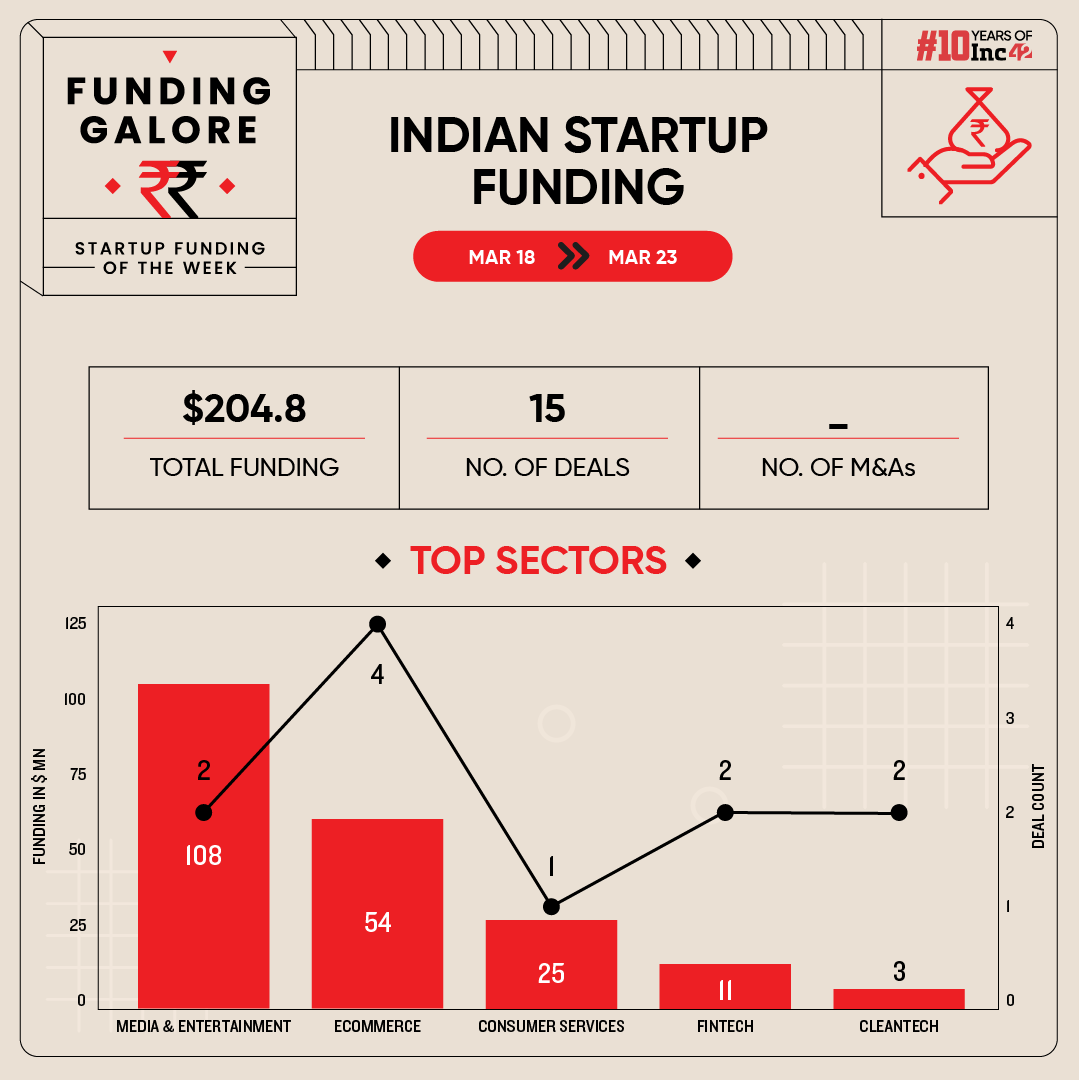 From Pocket FM to Ultrahuman- Indian Startups Raised $205 Mn This Week