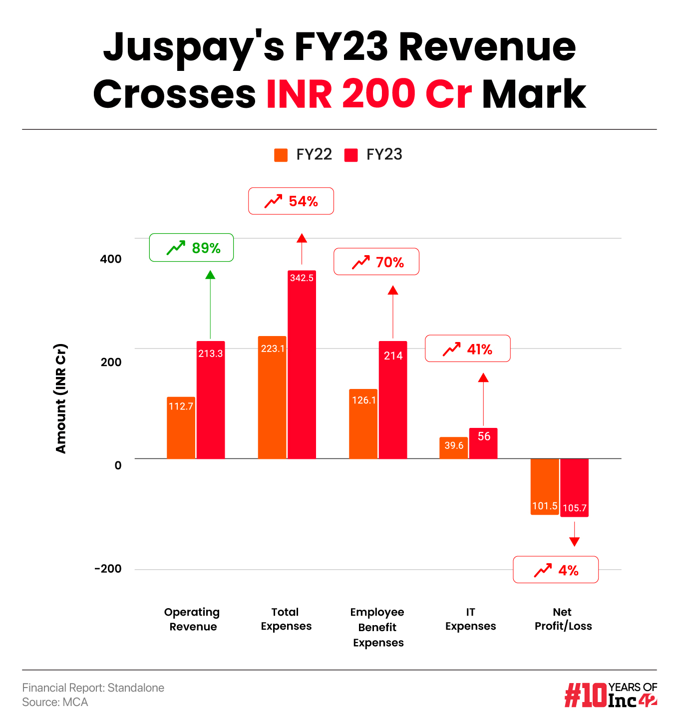 Fintech Startup Juspay’s Revenue Crosses INR 200 Cr Mark In FY23