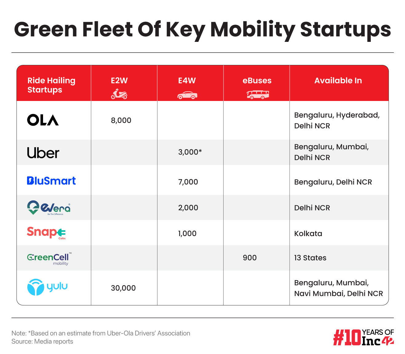 Green Fleet Of Key Mobility Startups