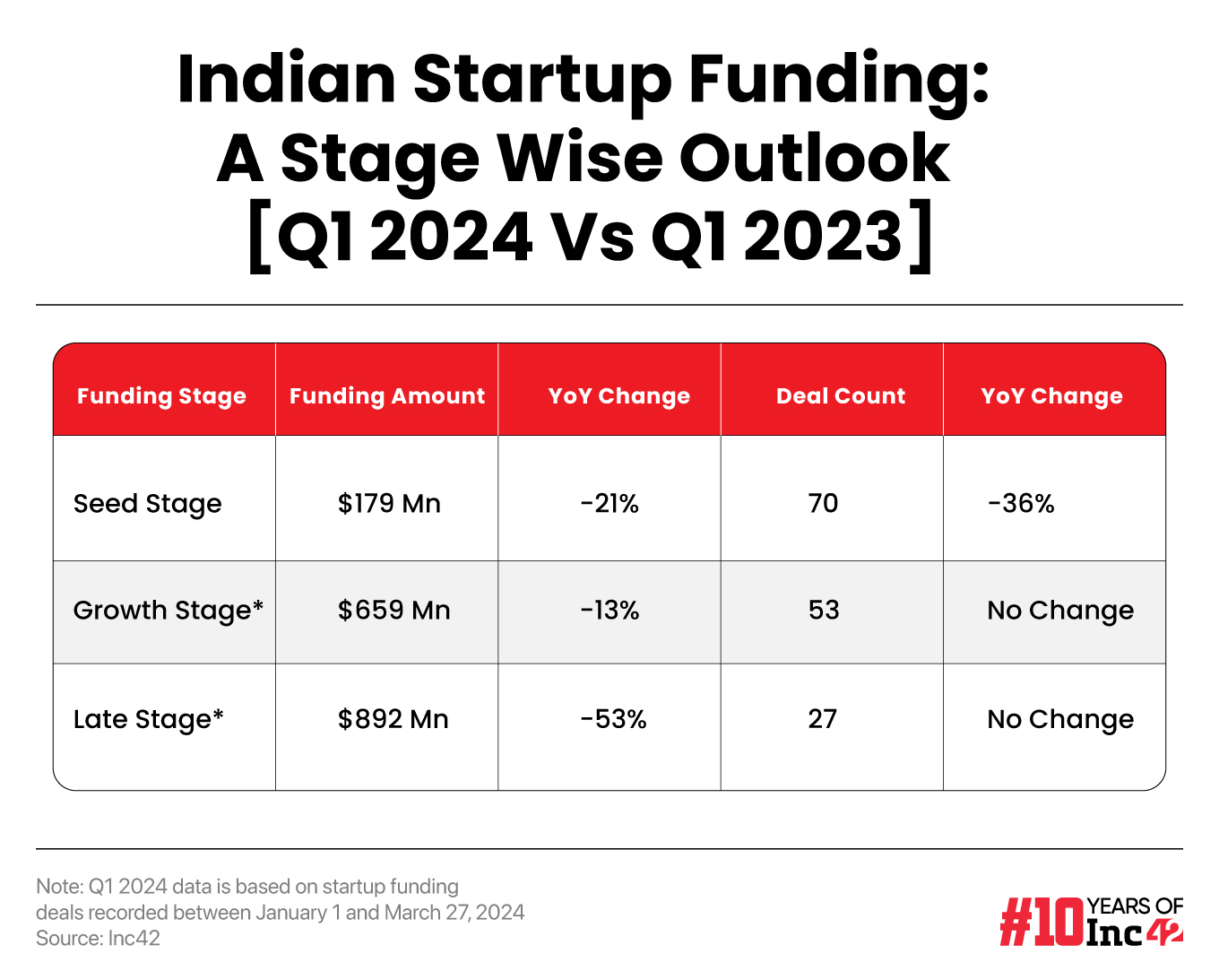 Stage wise peak into the funding activity in India