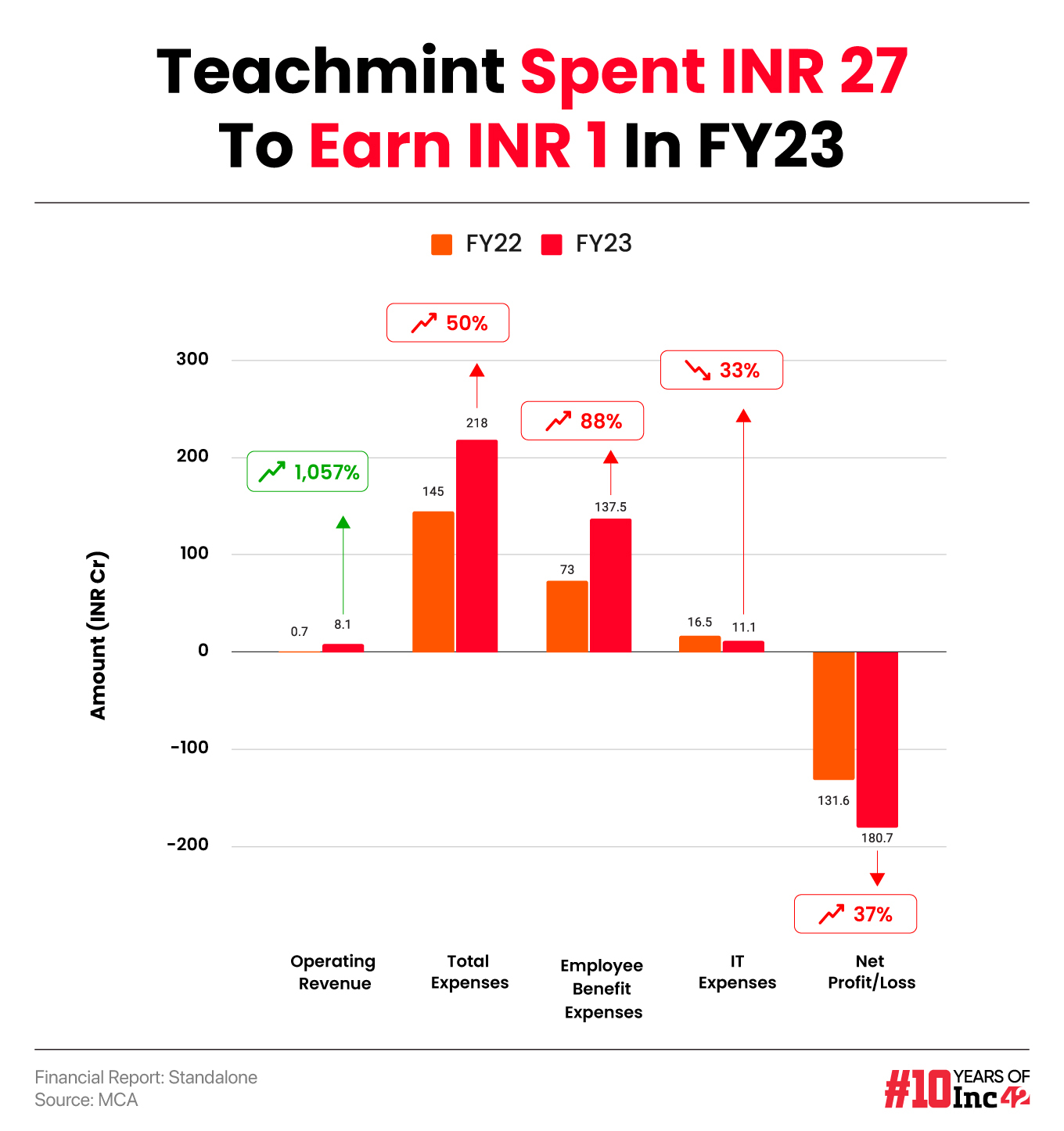 Teachmint Spent INR 27 To Earn Every Rupee In FY23