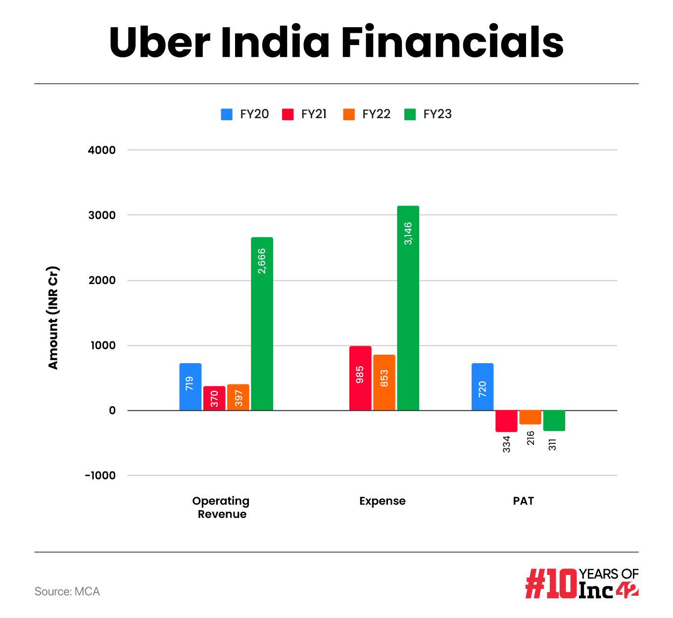 Uber India financials
