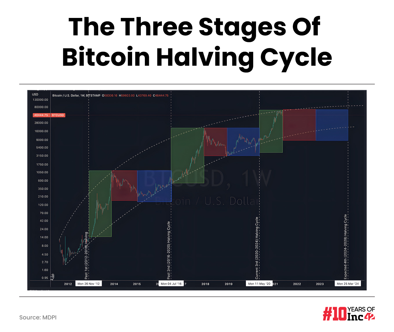 Bitcoin Halving -- Bull, bear and stagnation