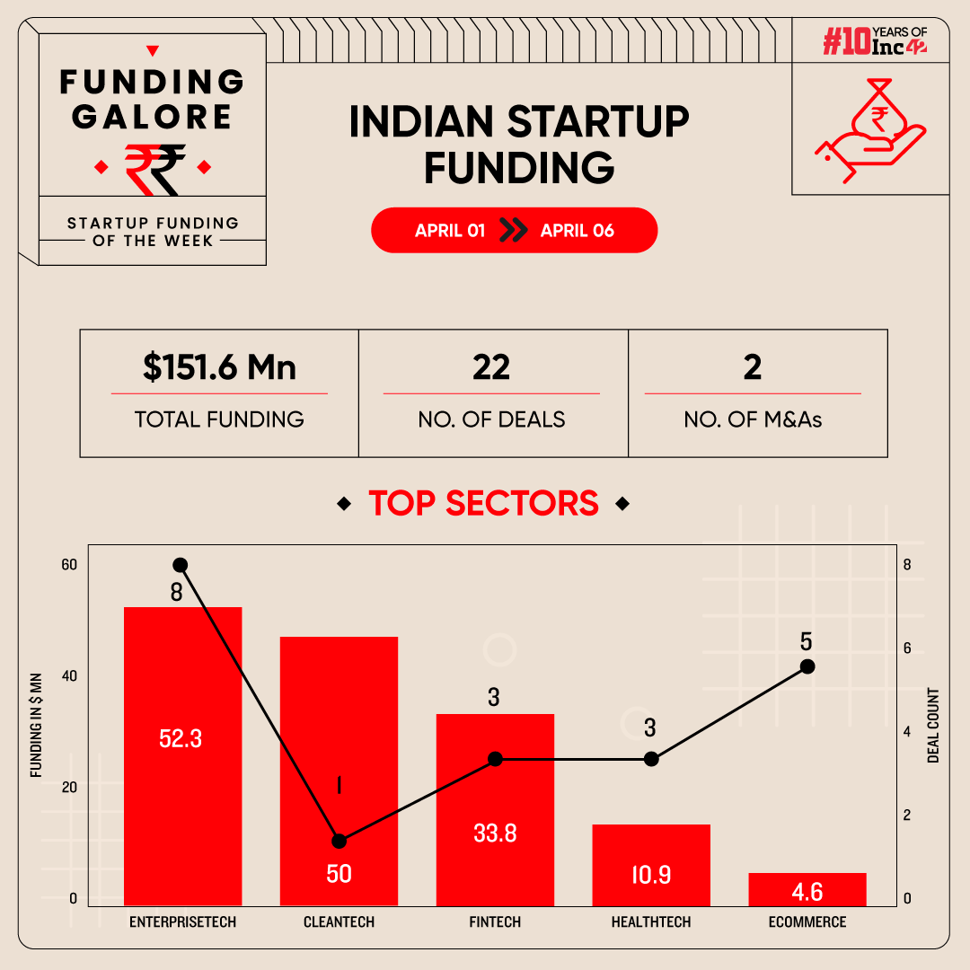 From Ola Electric To Namdev Finvest — Indian Startups Raised $151 Mn This Week