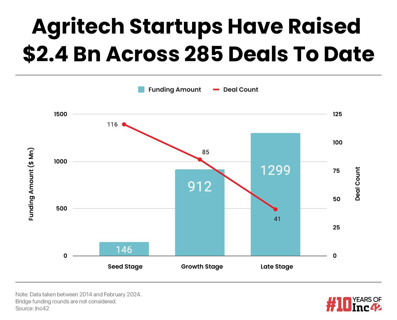 Harvesting Tech In Farming: A Deep Dive Into The $25 Bn Agritech Market Opportunity 