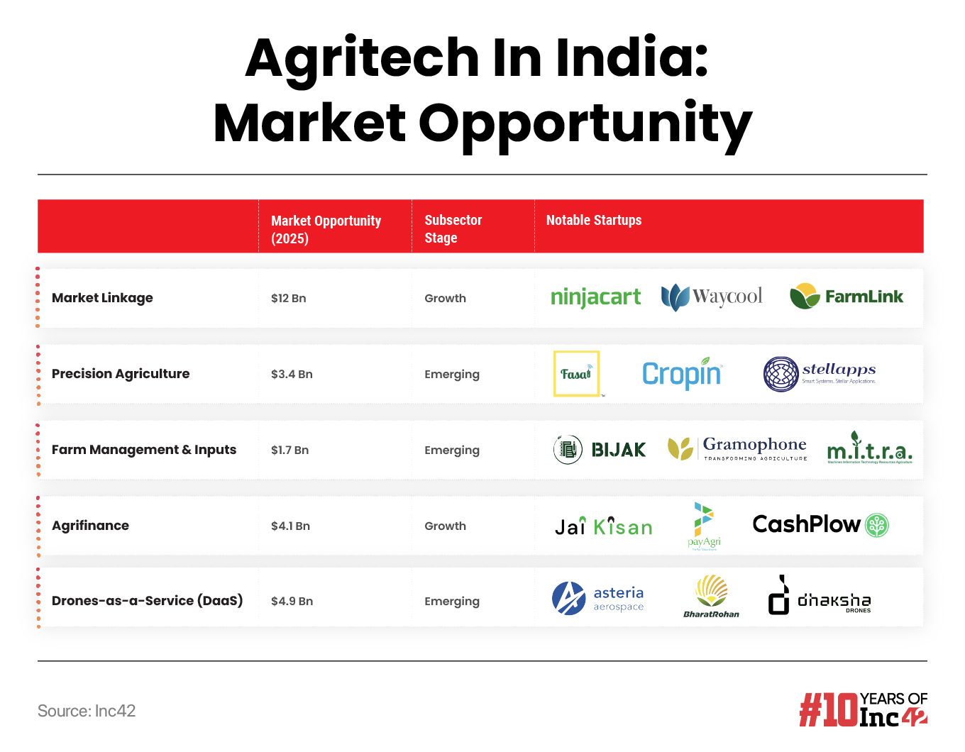 Harvesting Tech In Farming: A Deep Dive Into The $25 Bn Agritech Market Opportunity