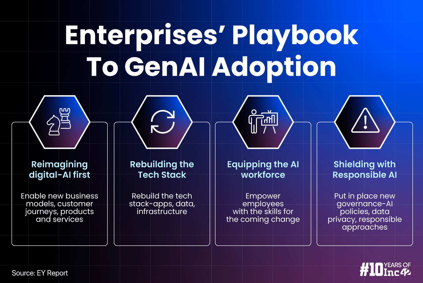 Enterprises’ Playbook To GenAI Adoption 