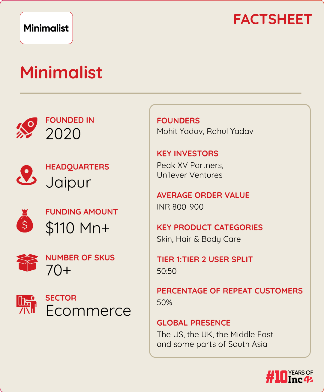 In July 2021, Minimalist raised INR 110 Cr ($15 Mn) in Series A, led by Peak XV Partners (formerly Sequoia Capital India), with participation from Unilever Ventures 