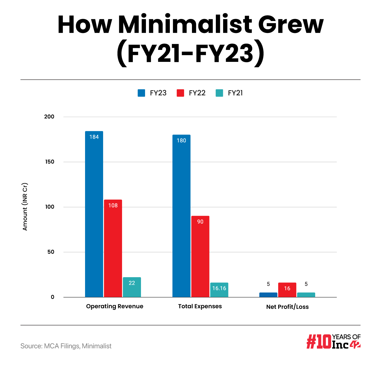 In July 2021, Minimalist raised INR 110 Cr ($15 Mn) in Series A, led by Peak XV Partners (formerly Sequoia Capital India), with participation from Unilever Ventures 