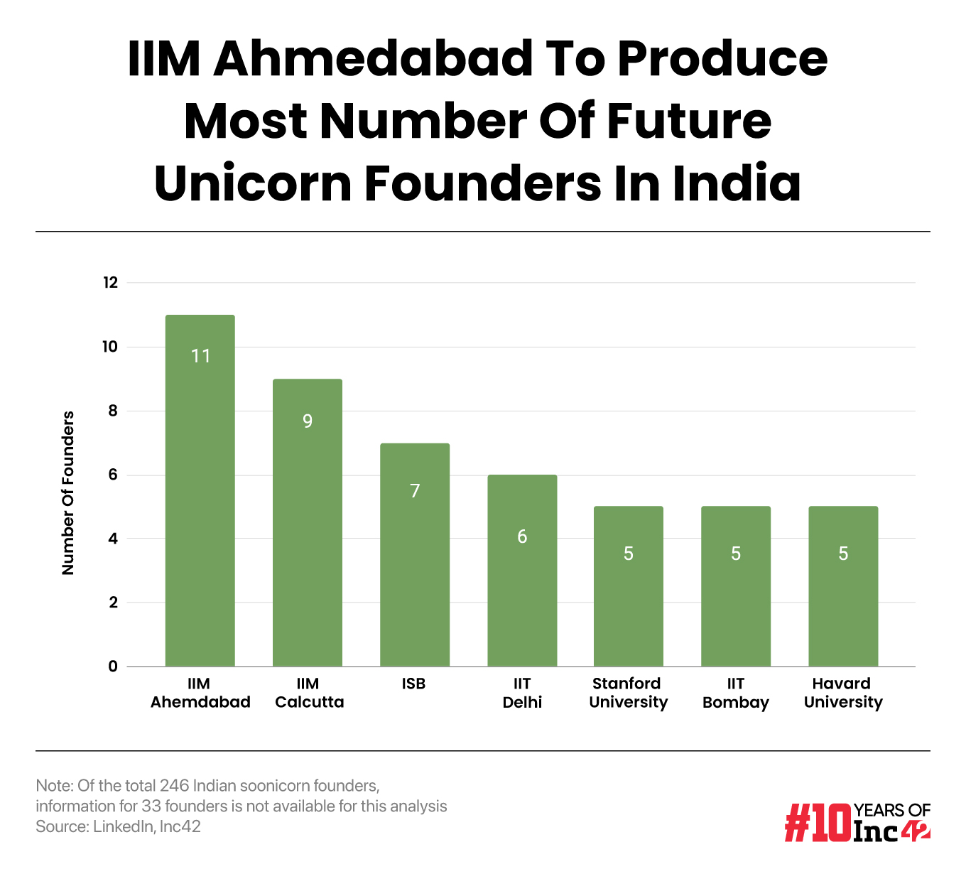 The Inc42 report projects that IIM Ahmedabad will produce the highest number of future unicorn founders in India.