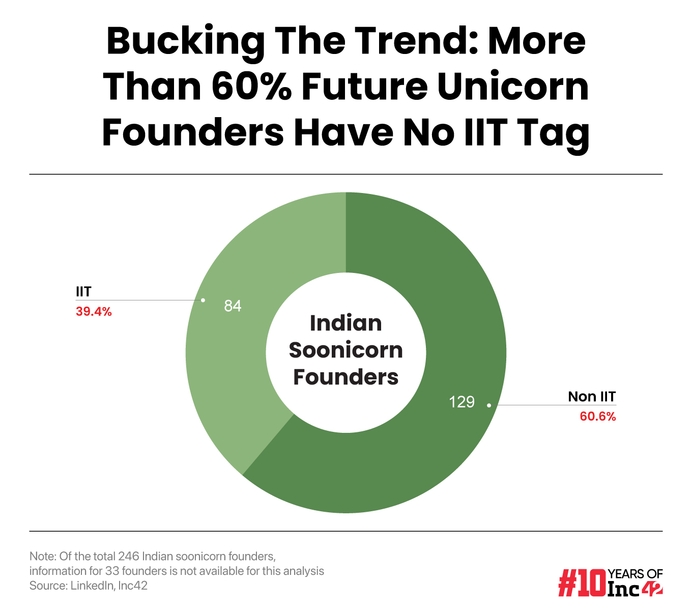 The fact that over 60% soonicorn founders come from a non-IIT background shows that despite a prestigious university degree being a plus for startup founders, it has not been a deciding factor for investors anymore.